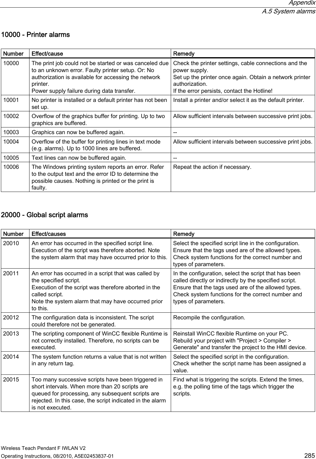  Appendix  A.5 System alarms Wireless Teach Pendant F IWLAN V2 Operating Instructions, 08/2010, A5E02453837-01  285 10000 - Printer alarms   Number  Effect/cause  Remedy 10000  The print job could not be started or was canceled due to an unknown error. Faulty printer setup. Or: No authorization is available for accessing the network printer. Power supply failure during data transfer. Check the printer settings, cable connections and the power supply. Set up the printer once again. Obtain a network printer authorization. If the error persists, contact the Hotline! 10001  No printer is installed or a default printer has not been set up. Install a printer and/or select it as the default printer. 10002  Overflow of the graphics buffer for printing. Up to two graphics are buffered. Allow sufficient intervals between successive print jobs.10003  Graphics can now be buffered again.  -- 10004  Overflow of the buffer for printing lines in text mode (e.g. alarms). Up to 1000 lines are buffered. Allow sufficient intervals between successive print jobs.10005  Text lines can now be buffered again.  -- 10006  The Windows printing system reports an error. Refer to the output text and the error ID to determine the possible causes. Nothing is printed or the print is faulty. Repeat the action if necessary.  20000 - Global script alarms  Number  Effect/causes  Remedy 20010  An error has occurred in the specified script line. Execution of the script was therefore aborted. Note the system alarm that may have occurred prior to this. Select the specified script line in the configuration. Ensure that the tags used are of the allowed types. Check system functions for the correct number and types of parameters. 20011  An error has occurred in a script that was called by the specified script.  Execution of the script was therefore aborted in the called script.  Note the system alarm that may have occurred prior to this.  In the configuration, select the script that has been called directly or indirectly by the specified script.  Ensure that the tags used are of the allowed types.  Check system functions for the correct number and types of parameters. 20012  The configuration data is inconsistent. The script could therefore not be generated. Recompile the configuration. 20013  The scripting component of WinCC flexible Runtime is not correctly installed. Therefore, no scripts can be executed. Reinstall WinCC flexible Runtime on your PC.  Rebuild your project with &quot;Project &gt; Compiler &gt; Generate&quot; and transfer the project to the HMI device. 20014  The system function returns a value that is not written in any return tag. Select the specified script in the configuration. Check whether the script name has been assigned a value. 20015  Too many successive scripts have been triggered in short intervals. When more than 20 scripts are queued for processing, any subsequent scripts are rejected. In this case, the script indicated in the alarm is not executed. Find what is triggering the scripts. Extend the times, e.g. the polling time of the tags which trigger the scripts. PRELIMINARY II 1.7.2010