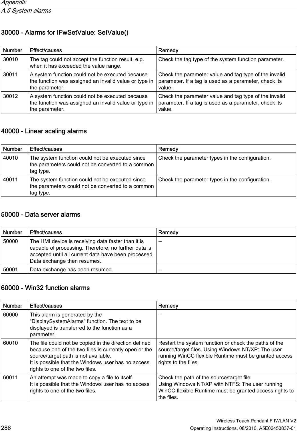 Appendix   A.5 System alarms  Wireless Teach Pendant F IWLAN V2 286 Operating Instructions, 08/2010, A5E02453837-01 30000 - Alarms for IFwSetValue: SetValue()  Number  Effect/causes  Remedy 30010  The tag could not accept the function result, e.g. when it has exceeded the value range. Check the tag type of the system function parameter. 30011  A system function could not be executed because the function was assigned an invalid value or type in the parameter. Check the parameter value and tag type of the invalid parameter. If a tag is used as a parameter, check its value. 30012  A system function could not be executed because the function was assigned an invalid value or type in the parameter. Check the parameter value and tag type of the invalid parameter. If a tag is used as a parameter, check its value. 40000 - Linear scaling alarms  Number  Effect/causes  Remedy 40010  The system function could not be executed since the parameters could not be converted to a common tag type. Check the parameter types in the configuration. 40011  The system function could not be executed since the parameters could not be converted to a common tag type. Check the parameter types in the configuration. 50000 - Data server alarms   Number  Effect/causes  Remedy 50000  The HMI device is receiving data faster than it is capable of processing. Therefore, no further data is accepted until all current data have been processed. Data exchange then resumes. -- 50001  Data exchange has been resumed.  -- 60000 - Win32 function alarms   Number  Effect/causes  Remedy 60000  This alarm is generated by the “DisplaySystemAlarms” function. The text to be displayed is transferred to the function as a parameter. -- 60010  The file could not be copied in the direction defined because one of the two files is currently open or the source/target path is not available. It is possible that the Windows user has no access rights to one of the two files. Restart the system function or check the paths of the source/target files. Using Windows NT/XP: The user running WinCC flexible Runtime must be granted access rights to the files. 60011  An attempt was made to copy a file to itself. It is possible that the Windows user has no access rights to one of the two files. Check the path of the source/target file. Using Windows NT/XP with NTFS: The user running WinCC flexible Runtime must be granted access rights to the files. PRELIMINARY II 1.7.2010