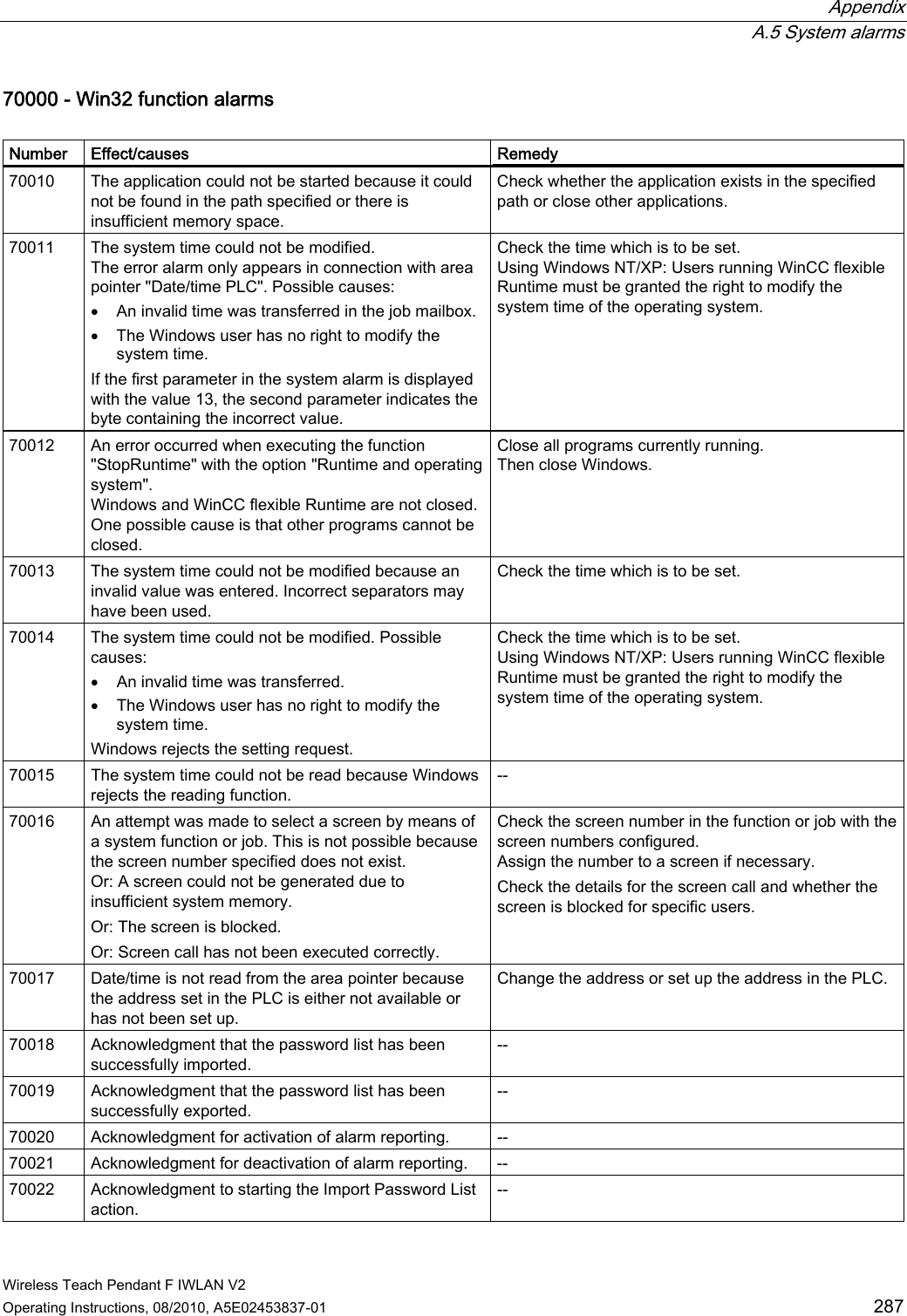  Appendix  A.5 System alarms Wireless Teach Pendant F IWLAN V2 Operating Instructions, 08/2010, A5E02453837-01  287 70000 - Win32 function alarms   Number  Effect/causes  Remedy 70010  The application could not be started because it could not be found in the path specified or there is insufficient memory space. Check whether the application exists in the specified path or close other applications. 70011  The system time could not be modified. The error alarm only appears in connection with area pointer &quot;Date/time PLC&quot;. Possible causes:  An invalid time was transferred in the job mailbox.  The Windows user has no right to modify the system time. If the first parameter in the system alarm is displayed with the value 13, the second parameter indicates the byte containing the incorrect value. Check the time which is to be set. Using Windows NT/XP: Users running WinCC flexible Runtime must be granted the right to modify the system time of the operating system. 70012  An error occurred when executing the function &quot;StopRuntime&quot; with the option &quot;Runtime and operating system&quot;. Windows and WinCC flexible Runtime are not closed.One possible cause is that other programs cannot be closed. Close all programs currently running. Then close Windows. 70013  The system time could not be modified because an invalid value was entered. Incorrect separators may have been used. Check the time which is to be set. 70014  The system time could not be modified. Possible causes:  An invalid time was transferred.  The Windows user has no right to modify the system time. Windows rejects the setting request. Check the time which is to be set. Using Windows NT/XP: Users running WinCC flexible Runtime must be granted the right to modify the system time of the operating system. 70015  The system time could not be read because Windows rejects the reading function. -- 70016  An attempt was made to select a screen by means of a system function or job. This is not possible because the screen number specified does not exist. Or: A screen could not be generated due to insufficient system memory. Or: The screen is blocked. Or: Screen call has not been executed correctly. Check the screen number in the function or job with the screen numbers configured. Assign the number to a screen if necessary. Check the details for the screen call and whether the screen is blocked for specific users. 70017  Date/time is not read from the area pointer because the address set in the PLC is either not available or has not been set up. Change the address or set up the address in the PLC. 70018  Acknowledgment that the password list has been successfully imported. -- 70019  Acknowledgment that the password list has been successfully exported. -- 70020  Acknowledgment for activation of alarm reporting.  -- 70021  Acknowledgment for deactivation of alarm reporting.  -- 70022  Acknowledgment to starting the Import Password List action. -- PRELIMINARY II 1.7.2010