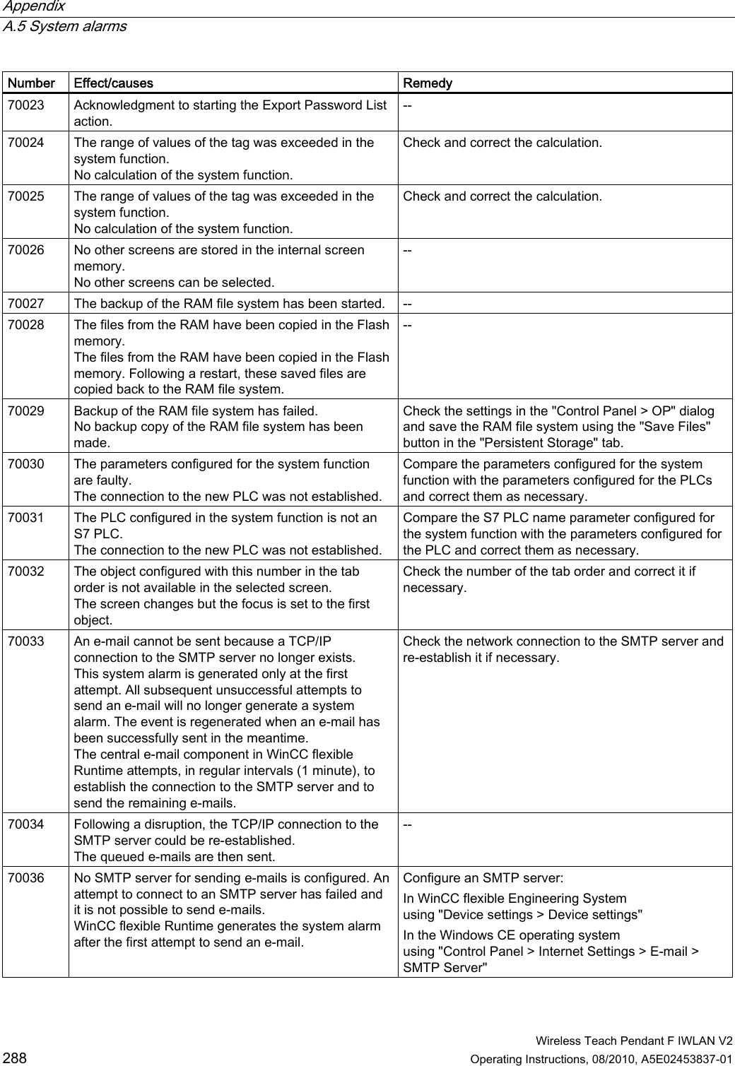 Appendix   A.5 System alarms  Wireless Teach Pendant F IWLAN V2 288 Operating Instructions, 08/2010, A5E02453837-01 Number  Effect/causes  Remedy 70023  Acknowledgment to starting the Export Password List action. -- 70024  The range of values of the tag was exceeded in the system function. No calculation of the system function. Check and correct the calculation. 70025  The range of values of the tag was exceeded in the system function. No calculation of the system function. Check and correct the calculation. 70026  No other screens are stored in the internal screen memory. No other screens can be selected. -- 70027  The backup of the RAM file system has been started.  -- 70028  The files from the RAM have been copied in the Flash memory. The files from the RAM have been copied in the Flash memory. Following a restart, these saved files are copied back to the RAM file system. -- 70029  Backup of the RAM file system has failed. No backup copy of the RAM file system has been made. Check the settings in the &quot;Control Panel &gt; OP&quot; dialog and save the RAM file system using the &quot;Save Files&quot; button in the &quot;Persistent Storage&quot; tab. 70030  The parameters configured for the system function are faulty. The connection to the new PLC was not established. Compare the parameters configured for the system function with the parameters configured for the PLCs and correct them as necessary. 70031  The PLC configured in the system function is not an S7 PLC. The connection to the new PLC was not established. Compare the S7 PLC name parameter configured for the system function with the parameters configured for the PLC and correct them as necessary. 70032  The object configured with this number in the tab order is not available in the selected screen. The screen changes but the focus is set to the first object. Check the number of the tab order and correct it if necessary. 70033  An e-mail cannot be sent because a TCP/IP connection to the SMTP server no longer exists. This system alarm is generated only at the first attempt. All subsequent unsuccessful attempts to send an e-mail will no longer generate a system alarm. The event is regenerated when an e-mail has been successfully sent in the meantime. The central e-mail component in WinCC flexible Runtime attempts, in regular intervals (1 minute), to establish the connection to the SMTP server and to send the remaining e-mails. Check the network connection to the SMTP server and re-establish it if necessary. 70034  Following a disruption, the TCP/IP connection to the SMTP server could be re-established. The queued e-mails are then sent. -- 70036  No SMTP server for sending e-mails is configured. An attempt to connect to an SMTP server has failed and it is not possible to send e-mails. WinCC flexible Runtime generates the system alarm after the first attempt to send an e-mail. Configure an SMTP server: In WinCC flexible Engineering System using &quot;Device settings &gt; Device settings&quot; In the Windows CE operating system using &quot;Control Panel &gt; Internet Settings &gt; E-mail &gt; SMTP Server&quot; PRELIMINARY II 1.7.2010