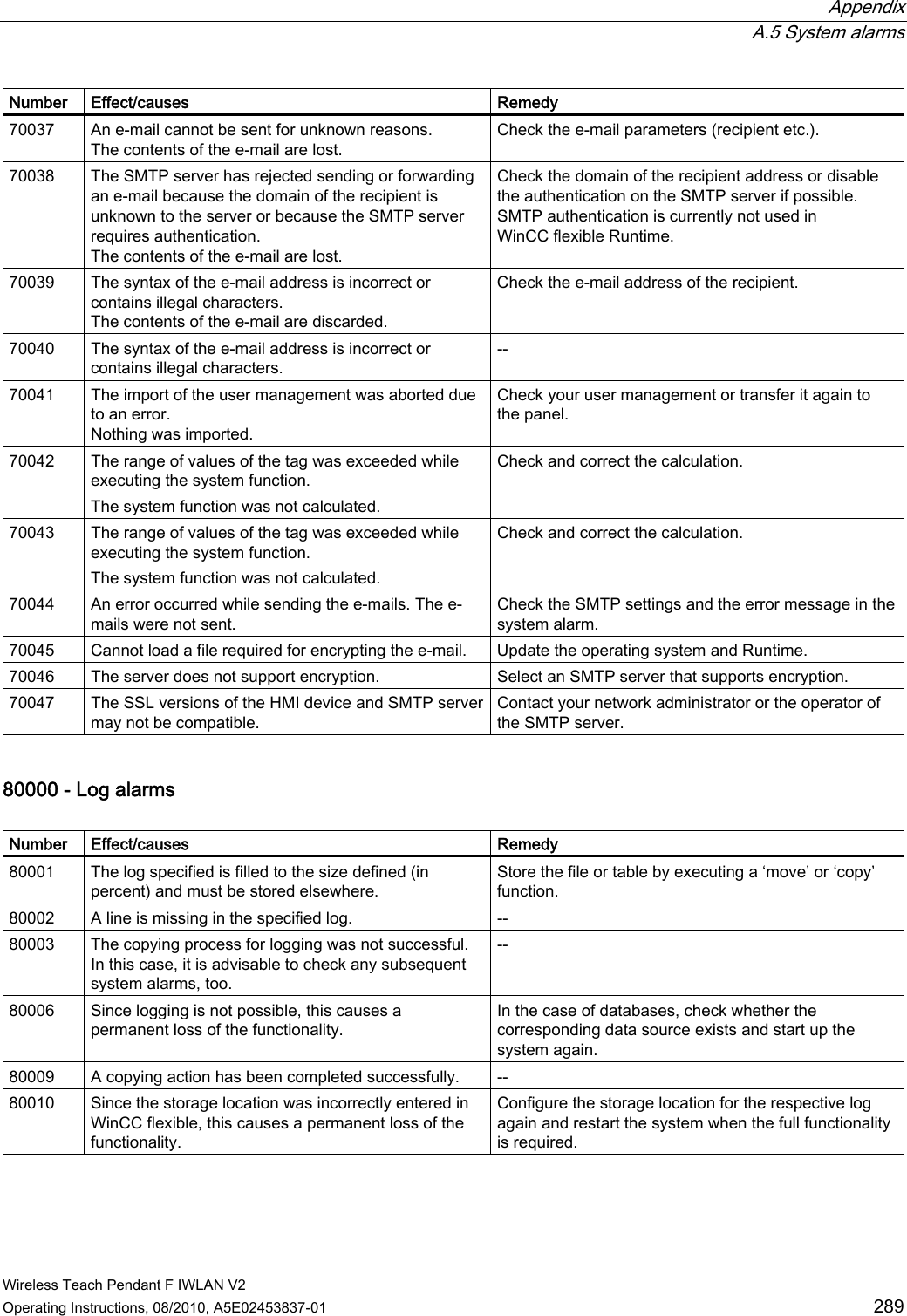  Appendix  A.5 System alarms Wireless Teach Pendant F IWLAN V2 Operating Instructions, 08/2010, A5E02453837-01  289 Number  Effect/causes  Remedy 70037  An e-mail cannot be sent for unknown reasons. The contents of the e-mail are lost. Check the e-mail parameters (recipient etc.). 70038  The SMTP server has rejected sending or forwarding an e-mail because the domain of the recipient is unknown to the server or because the SMTP server requires authentication. The contents of the e-mail are lost. Check the domain of the recipient address or disable the authentication on the SMTP server if possible. SMTP authentication is currently not used in WinCC flexible Runtime. 70039  The syntax of the e-mail address is incorrect or contains illegal characters. The contents of the e-mail are discarded. Check the e-mail address of the recipient. 70040  The syntax of the e-mail address is incorrect or contains illegal characters. -- 70041  The import of the user management was aborted due to an error. Nothing was imported. Check your user management or transfer it again to the panel. 70042  The range of values of the tag was exceeded while executing the system function. The system function was not calculated. Check and correct the calculation. 70043  The range of values of the tag was exceeded while executing the system function. The system function was not calculated. Check and correct the calculation. 70044  An error occurred while sending the e-mails. The e-mails were not sent.  Check the SMTP settings and the error message in the system alarm. 70045  Cannot load a file required for encrypting the e-mail.  Update the operating system and Runtime. 70046  The server does not support encryption.  Select an SMTP server that supports encryption. 70047  The SSL versions of the HMI device and SMTP server may not be compatible. Contact your network administrator or the operator of the SMTP server. 80000 - Log alarms   Number  Effect/causes  Remedy 80001  The log specified is filled to the size defined (in percent) and must be stored elsewhere. Store the file or table by executing a ‘move’ or ‘copy’ function. 80002  A line is missing in the specified log.  -- 80003  The copying process for logging was not successful. In this case, it is advisable to check any subsequent system alarms, too. -- 80006  Since logging is not possible, this causes a permanent loss of the functionality. In the case of databases, check whether the corresponding data source exists and start up the system again. 80009  A copying action has been completed successfully.  -- 80010  Since the storage location was incorrectly entered in WinCC flexible, this causes a permanent loss of the functionality. Configure the storage location for the respective log again and restart the system when the full functionality is required. PRELIMINARY II 1.7.2010