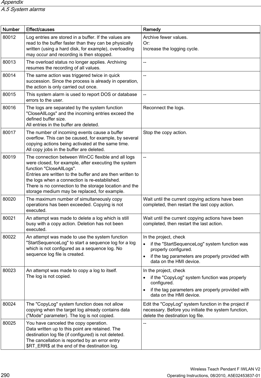 Appendix   A.5 System alarms  Wireless Teach Pendant F IWLAN V2 290 Operating Instructions, 08/2010, A5E02453837-01 Number  Effect/causes  Remedy 80012  Log entries are stored in a buffer. If the values are read to the buffer faster than they can be physically written (using a hard disk, for example), overloading may occur and recording is then stopped. Archive fewer values. Or: Increase the logging cycle. 80013  The overload status no longer applies. Archiving resumes the recording of all values. -- 80014  The same action was triggered twice in quick succession. Since the process is already in operation, the action is only carried out once. -- 80015  This system alarm is used to report DOS or database errors to the user. -- 80016  The logs are separated by the system function &quot;CloseAllLogs&quot; and the incoming entries exceed the defined buffer size. All entries in the buffer are deleted. Reconnect the logs. 80017  The number of incoming events cause a buffer overflow. This can be caused, for example, by several copying actions being activated at the same time. All copy jobs in the buffer are deleted. Stop the copy action.  80019  The connection between WinCC flexible and all logs were closed, for example, after executing the system function &quot;CloseAllLogs&quot;. Entries are written to the buffer and are then written to the logs when a connection is re-established. There is no connection to the storage location and the storage medium may be replaced, for example. -- 80020  The maximum number of simultaneously copy operations has been exceeded. Copying is not executed. Wait until the current copying actions have been completed, then restart the last copy action. 80021  An attempt was made to delete a log which is still busy with a copy action. Deletion has not been executed. Wait until the current copying actions have been completed, then restart the last action. 80022  An attempt was made to use the system function &quot;StartSequenceLog&quot; to start a sequence log for a log which is not configured as a sequence log. No sequence log file is created. In the project, check  if the &quot;StartSequenceLog&quot; system function was properly configured.  if the tag parameters are properly provided with data on the HMI device. 80023  An attempt was made to copy a log to itself. The log is not copied. In the project, check  if the &quot;CopyLog&quot; system function was properly configured.  if the tag parameters are properly provided with data on the HMI device. 80024  The &quot;CopyLog&quot; system function does not allow copying when the target log already contains data (&quot;Mode&quot; parameter). The log is not copied. Edit the &quot;CopyLog&quot; system function in the project if necessary. Before you initiate the system function, delete the destination log file. 80025  You have canceled the copy operation. Data written up to this point are retained. The destination log file (if configured) is not deleted. The cancellation is reported by an error entry $RT_ERR$ at the end of the destination log. -- PRELIMINARY II 1.7.2010