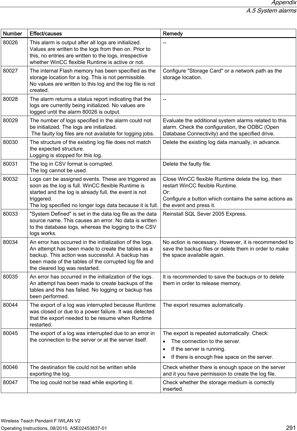  Appendix  A.5 System alarms Wireless Teach Pendant F IWLAN V2 Operating Instructions, 08/2010, A5E02453837-01  291 Number  Effect/causes  Remedy 80026  This alarm is output after all logs are initialized. Values are written to the logs from then on. Prior to this, no entries are written to the logs, irrespective whether WinCC flexible Runtime is active or not. -- 80027  The internal Flash memory has been specified as the storage location for a log. This is not permissible. No values are written to this log and the log file is not created. Configure &quot;Storage Card&quot; or a network path as the storage location. 80028  The alarm returns a status report indicating that the logs are currently being initialized. No values are logged until the alarm 80026 is output. -- 80029  The number of logs specified in the alarm could not be initialized. The logs are initialized.  The faulty log files are not available for logging jobs. Evaluate the additional system alarms related to this alarm. Check the configuration, the ODBC (Open Database Connectivity) and the specified drive. 80030  The structure of the existing log file does not match the expected structure. Logging is stopped for this log. Delete the existing log data manually, in advance. 80031  The log in CSV format is corrupted. The log cannot be used. Delete the faulty file. 80032  Logs can be assigned events. These are triggered as soon as the log is full. WinCC flexible Runtime is started and the log is already full, the event is not triggered. The log specified no longer logs data because it is full.Close WinCC flexible Runtime delete the log, then restart WinCC flexible Runtime. Or: Configure a button which contains the same actions as the event and press it. 80033  &quot;System Defined&quot; is set in the data log file as the data source name. This causes an error. No data is written to the database logs, whereas the logging to the CSV logs works. Reinstall SQL Sever 2005 Express. 80034  An error has occurred in the initialization of the logs. An attempt has been made to create the tables as a backup. This action was successful. A backup has been made of the tables of the corrupted log file and the cleared log was restarted. No action is necessary. However, it is recommended to save the backup files or delete them in order to make the space available again. 80035  An error has occurred in the initialization of the logs. An attempt has been made to create backups of the tables and this has failed. No logging or backup has been performed. It is recommended to save the backups or to delete them in order to release memory. 80044  The export of a log was interrupted because Runtime was closed or due to a power failure. It was detected that the export needed to be resume when Runtime restarted. The export resumes automatically. 80045  The export of a log was interrupted due to an error in the connection to the server or at the server itself. The export is repeated automatically. Check:  The connection to the server.  If the server is running.  If there is enough free space on the server. 80046  The destination file could not be written while exporting the log. Check whether there is enough space on the server and it you have permission to create the log file. 80047  The log could not be read while exporting it.  Check whether the storage medium is correctly inserted. PRELIMINARY II 1.7.2010