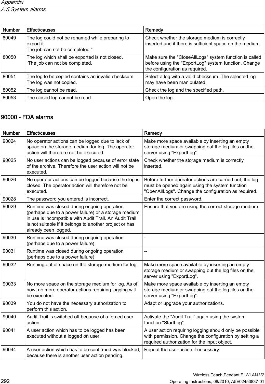 Appendix   A.5 System alarms  Wireless Teach Pendant F IWLAN V2 292 Operating Instructions, 08/2010, A5E02453837-01 Number  Effect/causes  Remedy 80049  The log could not be renamed while preparing to export it.  The job can not be completed.&quot; Check whether the storage medium is correctly inserted and if there is sufficient space on the medium. 80050  The log which shall be exported is not closed.  The job can not be completed. Make sure the &quot;CloseAllLogs&quot; system function is called before using the &quot;ExportLog&quot; system function. Change the configuration as required. 80051  The log to be copied contains an invalid checksum. The log was not copied. Select a log with a valid checksum. The selected log may have been manipulated. 80052  The log cannot be read.   Check the log and the specified path. 80053  The closed log cannot be read.  Open the log. 90000 - FDA alarms   Number  Effect/causes  Remedy 90024  No operator actions can be logged due to lack of space on the storage medium for log. The operator action will therefore not be executed. Make more space available by inserting an empty storage medium or swapping out the log files on the server using &quot;ExportLog&quot;. 90025  No user actions can be logged because of error state of the archive. Therefore the user action will not be executed. Check whether the storage medium is correctly inserted. 90026  No operator actions can be logged because the log is closed. The operator action will therefore not be executed. Before further operator actions are carried out, the log must be opened again using the system function &quot;OpenAllLogs&quot;. Change the configuration as required. 90028  The password you entered is incorrect.  Enter the correct password. 90029  Runtime was closed during ongoing operation (perhaps due to a power failure) or a storage medium in use is incompatible with Audit Trail. An Audit Trail is not suitable if it belongs to another project or has already been logged. Ensure that you are using the correct storage medium. 90030  Runtime was closed during ongoing operation (perhaps due to a power failure). -- 90031  Runtime was closed during ongoing operation (perhaps due to a power failure). -- 90032  Running out of space on the storage medium for log.  Make more space available by inserting an empty storage medium or swapping out the log files on the server using &quot;ExportLog&quot;. 90033  No more space on the storage medium for log. As of now, no more operator actions requiring logging will be executed. Make more space available by inserting an empty storage medium or swapping out the log files on the server using &quot;ExportLog&quot;. 90039  You do not have the necessary authorization to perform this action.  Adapt or upgrade your authorizations. 90040  Audit Trail is switched off because of a forced user action. Activate the &quot;Audit Trail&quot; again using the system function &quot;StartLog&quot;. 90041  A user action which has to be logged has been executed without a logged on user. A user action requiring logging should only be possible with permission. Change the configuration by setting a required authorization for the input object. 90044  A user action which has to be confirmed was blocked, because there is another user action pending. Repeat the user action if necessary. PRELIMINARY II 1.7.2010