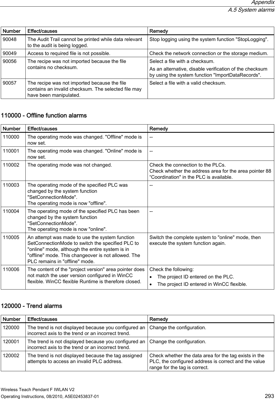  Appendix  A.5 System alarms Wireless Teach Pendant F IWLAN V2 Operating Instructions, 08/2010, A5E02453837-01  293 Number  Effect/causes  Remedy 90048  The Audit Trail cannot be printed while data relevant to the audit is being logged. Stop logging using the system function &quot;StopLogging&quot;. 90049  Access to required file is not possible.  Check the network connection or the storage medium. 90056  The recipe was not imported because the file contains no checksum. Select a file with a checksum. As an alternative, disable verification of the checksum by using the system function &quot;ImportDataRecords&quot;. 90057  The recipe was not imported because the file contains an invalid checksum. The selected file may have been manipulated. Select a file with a valid checksum. 110000 - Offline function alarms   Number  Effect/causes  Remedy 110000  The operating mode was changed. &quot;Offline&quot; mode is now set. -- 110001  The operating mode was changed. &quot;Online&quot; mode is now set. -- 110002  The operating mode was not changed.  Check the connection to the PLCs. Check whether the address area for the area pointer 88 “Coordination&quot; in the PLC is available. 110003  The operating mode of the specified PLC was changed by the system function &quot;SetConnectionMode&quot;. The operating mode is now &quot;offline&quot;. -- 110004  The operating mode of the specified PLC has been changed by the system function &quot;SetConnectionMode&quot;. The operating mode is now &quot;online&quot;. -- 110005  An attempt was made to use the system function SetConnectionMode to switch the specified PLC to &quot;online&quot; mode, although the entire system is in &quot;offline&quot; mode. This changeover is not allowed. The PLC remains in &quot;offline&quot; mode. Switch the complete system to &quot;online&quot; mode, then execute the system function again. 110006  The content of the &quot;project version&quot; area pointer does not match the user version configured in WinCC flexible. WinCC flexible Runtime is therefore closed. Check the following:  The project ID entered on the PLC.  The project ID entered in WinCC flexible. 120000 - Trend alarms   Number  Effect/causes  Remedy 120000  The trend is not displayed because you configured an incorrect axis to the trend or an incorrect trend. Change the configuration. 120001  The trend is not displayed because you configured an incorrect axis to the trend or an incorrect trend. Change the configuration. 120002  The trend is not displayed because the tag assigned attempts to access an invalid PLC address. Check whether the data area for the tag exists in the PLC, the configured address is correct and the value range for the tag is correct. PRELIMINARY II 1.7.2010