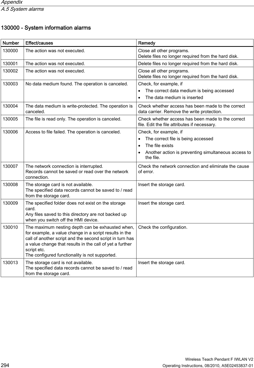 Appendix   A.5 System alarms  Wireless Teach Pendant F IWLAN V2 294 Operating Instructions, 08/2010, A5E02453837-01 130000 - System information alarms   Number  Effect/causes  Remedy 130000  The action was not executed.  Close all other programs. Delete files no longer required from the hard disk. 130001  The action was not executed.  Delete files no longer required from the hard disk. 130002  The action was not executed.  Close all other programs. Delete files no longer required from the hard disk. 130003  No data medium found. The operation is canceled.  Check, for example, if  The correct data medium is being accessed  The data medium is inserted 130004  The data medium is write-protected. The operation is canceled. Check whether access has been made to the correct data carrier. Remove the write protection. 130005  The file is read only. The operation is canceled.  Check whether access has been made to the correct file. Edit the file attributes if necessary. 130006  Access to file failed. The operation is canceled.  Check, for example, if  The correct file is being accessed  The file exists  Another action is preventing simultaneous access to the file. 130007  The network connection is interrupted. Records cannot be saved or read over the network connection. Check the network connection and eliminate the cause of error. 130008  The storage card is not available. The specified data records cannot be saved to / read from the storage card. Insert the storage card. 130009  The specified folder does not exist on the storage card. Any files saved to this directory are not backed up when you switch off the HMI device. Insert the storage card. 130010  The maximum nesting depth can be exhausted when, for example, a value change in a script results in the call of another script and the second script in turn has a value change that results in the call of yet a further script etc.  The configured functionality is not supported. Check the configuration. 130013  The storage card is not available. The specified data records cannot be saved to / read from the storage card. Insert the storage card. PRELIMINARY II 1.7.2010