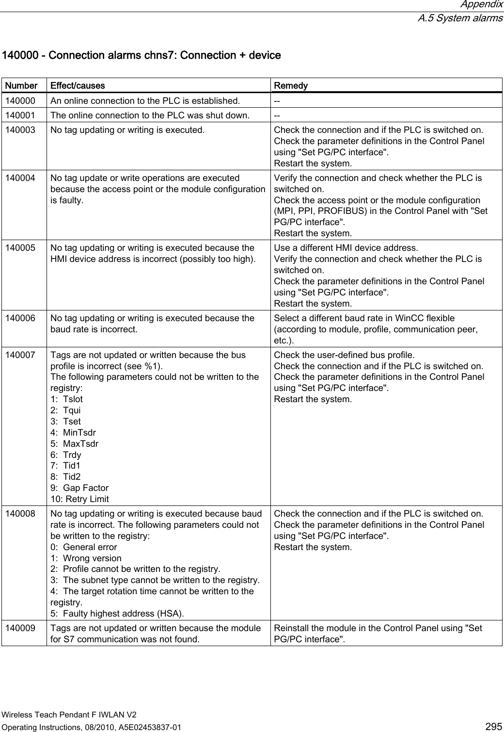  Appendix  A.5 System alarms Wireless Teach Pendant F IWLAN V2 Operating Instructions, 08/2010, A5E02453837-01  295 140000 - Connection alarms chns7: Connection + device   Number  Effect/causes  Remedy 140000  An online connection to the PLC is established.  -- 140001  The online connection to the PLC was shut down.  -- 140003  No tag updating or writing is executed.  Check the connection and if the PLC is switched on. Check the parameter definitions in the Control Panel using &quot;Set PG/PC interface&quot;. Restart the system. 140004  No tag update or write operations are executed because the access point or the module configuration is faulty. Verify the connection and check whether the PLC is switched on. Check the access point or the module configuration (MPI, PPI, PROFIBUS) in the Control Panel with &quot;Set PG/PC interface&quot;. Restart the system. 140005  No tag updating or writing is executed because the HMI device address is incorrect (possibly too high). Use a different HMI device address. Verify the connection and check whether the PLC is switched on. Check the parameter definitions in the Control Panel using &quot;Set PG/PC interface&quot;. Restart the system. 140006  No tag updating or writing is executed because the baud rate is incorrect. Select a different baud rate in WinCC flexible (according to module, profile, communication peer, etc.). 140007  Tags are not updated or written because the bus profile is incorrect (see %1). The following parameters could not be written to the registry: 1:  Tslot 2:  Tqui 3:  Tset 4:  MinTsdr 5:  MaxTsdr 6:  Trdy 7:  Tid1 8:  Tid2 9:  Gap Factor 10: Retry Limit Check the user-defined bus profile. Check the connection and if the PLC is switched on. Check the parameter definitions in the Control Panel using &quot;Set PG/PC interface&quot;. Restart the system. 140008  No tag updating or writing is executed because baud rate is incorrect. The following parameters could not be written to the registry:  0:  General error 1:  Wrong version 2:  Profile cannot be written to the registry. 3:  The subnet type cannot be written to the registry. 4:  The target rotation time cannot be written to the registry. 5:  Faulty highest address (HSA). Check the connection and if the PLC is switched on. Check the parameter definitions in the Control Panel using &quot;Set PG/PC interface&quot;. Restart the system. 140009  Tags are not updated or written because the module for S7 communication was not found. Reinstall the module in the Control Panel using &quot;Set PG/PC interface&quot;. PRELIMINARY II 1.7.2010