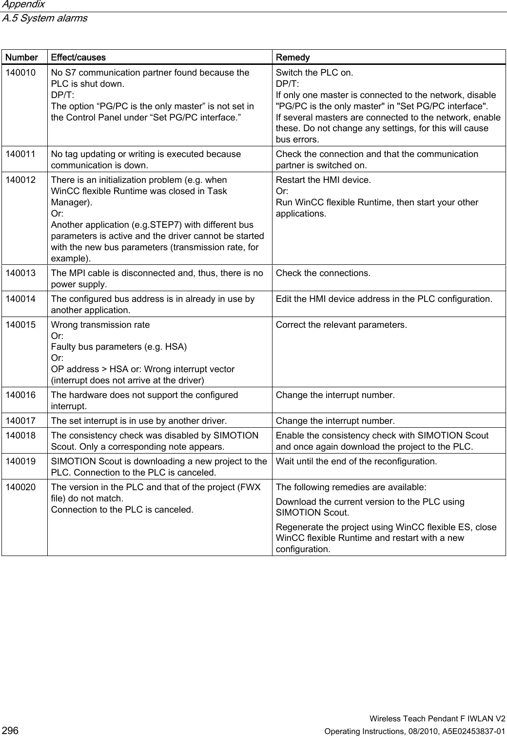 Appendix   A.5 System alarms  Wireless Teach Pendant F IWLAN V2 296 Operating Instructions, 08/2010, A5E02453837-01 Number  Effect/causes  Remedy 140010  No S7 communication partner found because the PLC is shut down. DP/T: The option “PG/PC is the only master” is not set in the Control Panel under “Set PG/PC interface.” Switch the PLC on. DP/T: If only one master is connected to the network, disable &quot;PG/PC is the only master&quot; in &quot;Set PG/PC interface&quot;. If several masters are connected to the network, enable these. Do not change any settings, for this will cause bus errors. 140011  No tag updating or writing is executed because communication is down. Check the connection and that the communication partner is switched on. 140012  There is an initialization problem (e.g. when WinCC flexible Runtime was closed in Task Manager). Or: Another application (e.g.STEP7) with different bus parameters is active and the driver cannot be started with the new bus parameters (transmission rate, for example). Restart the HMI device. Or: Run WinCC flexible Runtime, then start your other applications. 140013  The MPI cable is disconnected and, thus, there is no power supply. Check the connections. 140014  The configured bus address is in already in use by another application. Edit the HMI device address in the PLC configuration. 140015  Wrong transmission rate Or:  Faulty bus parameters (e.g. HSA) Or: OP address &gt; HSA or: Wrong interrupt vector (interrupt does not arrive at the driver) Correct the relevant parameters. 140016  The hardware does not support the configured interrupt. Change the interrupt number. 140017  The set interrupt is in use by another driver.  Change the interrupt number. 140018  The consistency check was disabled by SIMOTION Scout. Only a corresponding note appears. Enable the consistency check with SIMOTION Scout and once again download the project to the PLC. 140019  SIMOTION Scout is downloading a new project to the PLC. Connection to the PLC is canceled. Wait until the end of the reconfiguration. 140020  The version in the PLC and that of the project (FWX file) do not match. Connection to the PLC is canceled. The following remedies are available: Download the current version to the PLC using SIMOTION Scout. Regenerate the project using WinCC flexible ES, close WinCC flexible Runtime and restart with a new configuration. PRELIMINARY II 1.7.2010