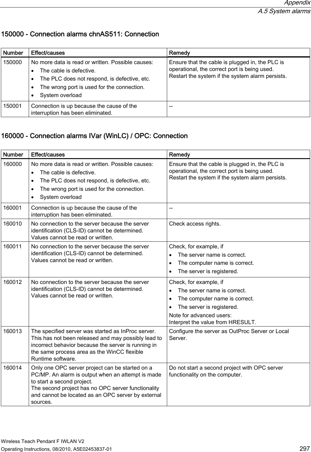  Appendix  A.5 System alarms Wireless Teach Pendant F IWLAN V2 Operating Instructions, 08/2010, A5E02453837-01  297 150000 - Connection alarms chnAS511: Connection  Number  Effect/causes  Remedy 150000  No more data is read or written. Possible causes:  The cable is defective.  The PLC does not respond, is defective, etc.  The wrong port is used for the connection.  System overload Ensure that the cable is plugged in, the PLC is operational, the correct port is being used. Restart the system if the system alarm persists. 150001  Connection is up because the cause of the interruption has been eliminated. -- 160000 - Connection alarms IVar (WinLC) / OPC: Connection  Number  Effect/causes  Remedy 160000  No more data is read or written. Possible causes:  The cable is defective.  The PLC does not respond, is defective, etc.  The wrong port is used for the connection.  System overload Ensure that the cable is plugged in, the PLC is operational, the correct port is being used. Restart the system if the system alarm persists. 160001  Connection is up because the cause of the interruption has been eliminated. -- 160010  No connection to the server because the server identification (CLS-ID) cannot be determined. Values cannot be read or written. Check access rights. 160011  No connection to the server because the server identification (CLS-ID) cannot be determined. Values cannot be read or written. Check, for example, if  The server name is correct.  The computer name is correct.  The server is registered. 160012  No connection to the server because the server identification (CLS-ID) cannot be determined. Values cannot be read or written. Check, for example, if  The server name is correct.  The computer name is correct.  The server is registered. Note for advanced users: Interpret the value from HRESULT.  160013  The specified server was started as InProc server. This has not been released and may possibly lead to incorrect behavior because the server is running in the same process area as the WinCC flexible Runtime software. Configure the server as OutProc Server or Local Server. 160014  Only one OPC server project can be started on a PC/MP. An alarm is output when an attempt is made to start a second project. The second project has no OPC server functionality and cannot be located as an OPC server by external sources. Do not start a second project with OPC server functionality on the computer. PRELIMINARY II 1.7.2010