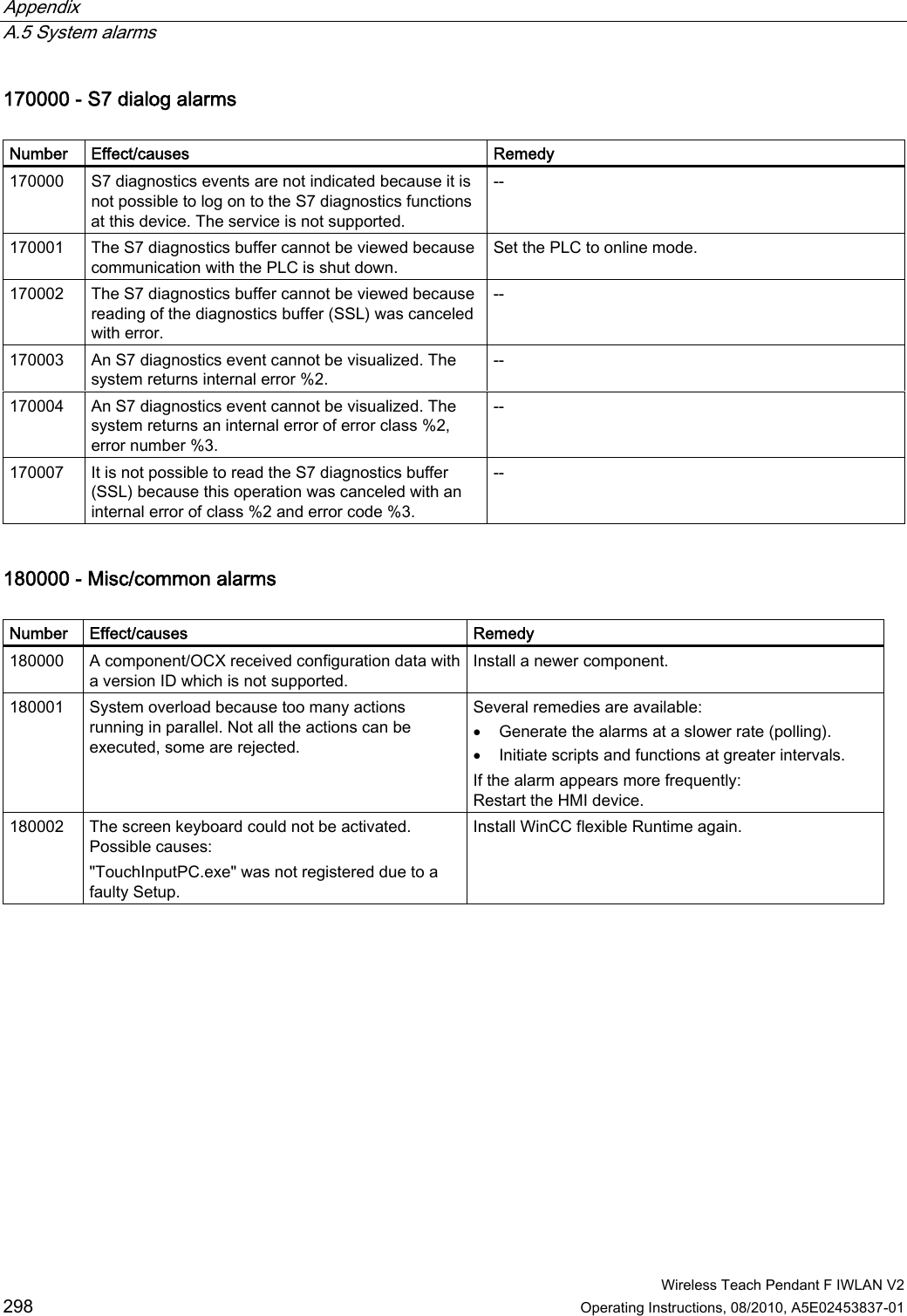 Appendix   A.5 System alarms  Wireless Teach Pendant F IWLAN V2 298 Operating Instructions, 08/2010, A5E02453837-01 170000 - S7 dialog alarms   Number  Effect/causes  Remedy 170000  S7 diagnostics events are not indicated because it is not possible to log on to the S7 diagnostics functions at this device. The service is not supported. -- 170001  The S7 diagnostics buffer cannot be viewed because communication with the PLC is shut down. Set the PLC to online mode. 170002  The S7 diagnostics buffer cannot be viewed because reading of the diagnostics buffer (SSL) was canceled with error. -- 170003  An S7 diagnostics event cannot be visualized. The system returns internal error %2. -- 170004  An S7 diagnostics event cannot be visualized. The system returns an internal error of error class %2, error number %3. -- 170007  It is not possible to read the S7 diagnostics buffer (SSL) because this operation was canceled with an internal error of class %2 and error code %3. -- 180000 - Misc/common alarms  Number  Effect/causes  Remedy 180000  A component/OCX received configuration data with a version ID which is not supported. Install a newer component. 180001  System overload because too many actions running in parallel. Not all the actions can be executed, some are rejected. Several remedies are available:  Generate the alarms at a slower rate (polling).  Initiate scripts and functions at greater intervals. If the alarm appears more frequently: Restart the HMI device.  180002  The screen keyboard could not be activated. Possible causes: &quot;TouchInputPC.exe&quot; was not registered due to a faulty Setup. Install WinCC flexible Runtime again. PRELIMINARY II 1.7.2010