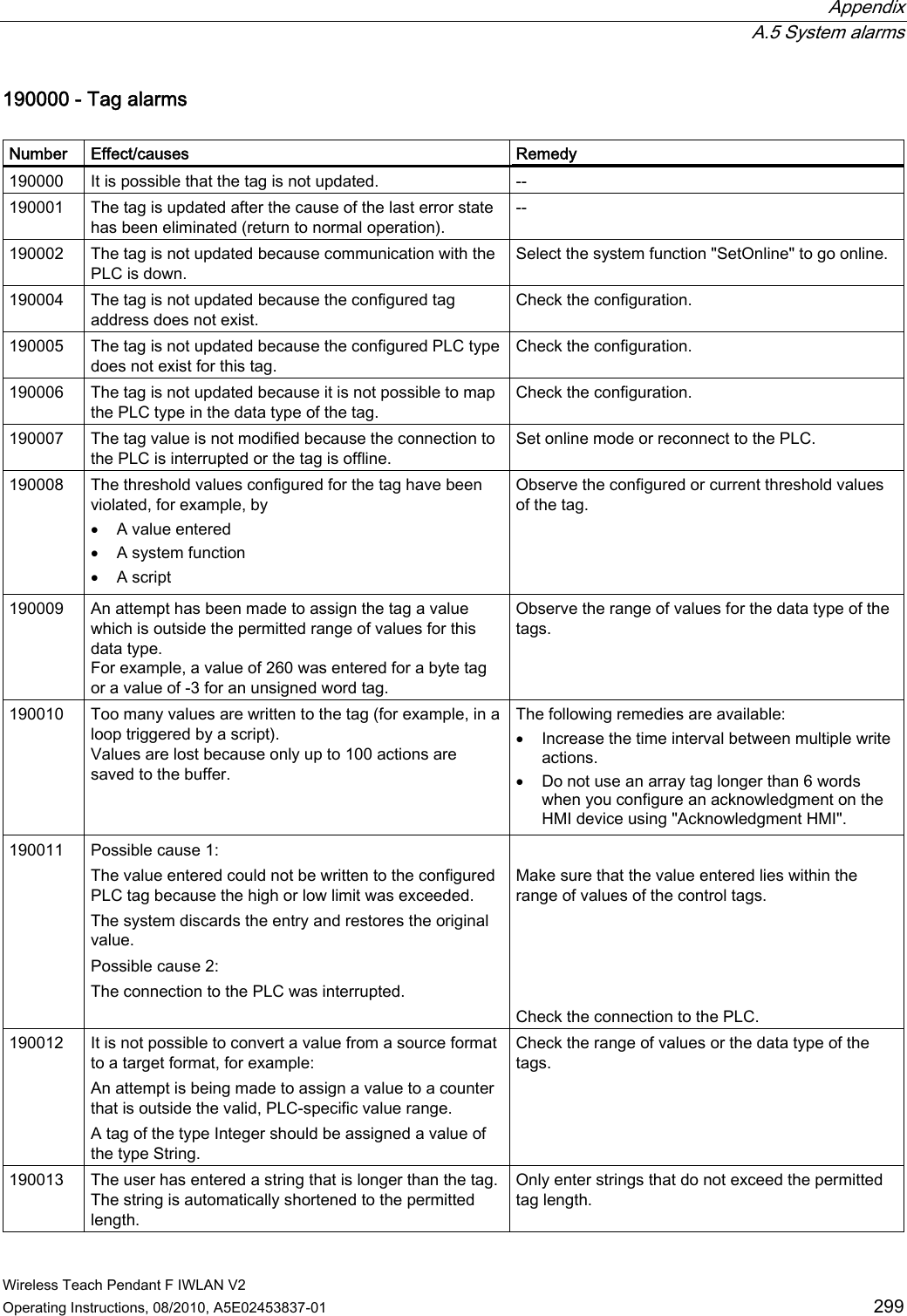  Appendix  A.5 System alarms Wireless Teach Pendant F IWLAN V2 Operating Instructions, 08/2010, A5E02453837-01  299 190000 - Tag alarms   Number  Effect/causes  Remedy 190000  It is possible that the tag is not updated.  -- 190001  The tag is updated after the cause of the last error state has been eliminated (return to normal operation). -- 190002  The tag is not updated because communication with the PLC is down. Select the system function &quot;SetOnline&quot; to go online. 190004  The tag is not updated because the configured tag address does not exist. Check the configuration. 190005  The tag is not updated because the configured PLC type does not exist for this tag. Check the configuration. 190006  The tag is not updated because it is not possible to map the PLC type in the data type of the tag. Check the configuration. 190007  The tag value is not modified because the connection to the PLC is interrupted or the tag is offline. Set online mode or reconnect to the PLC. 190008  The threshold values configured for the tag have been violated, for example, by  A value entered  A system function  A script Observe the configured or current threshold values of the tag. 190009  An attempt has been made to assign the tag a value which is outside the permitted range of values for this data type. For example, a value of 260 was entered for a byte tag or a value of -3 for an unsigned word tag. Observe the range of values for the data type of the tags. 190010  Too many values are written to the tag (for example, in a loop triggered by a script). Values are lost because only up to 100 actions are saved to the buffer. The following remedies are available:  Increase the time interval between multiple write actions.  Do not use an array tag longer than 6 words when you configure an acknowledgment on the HMI device using &quot;Acknowledgment HMI&quot;. 190011  Possible cause 1: The value entered could not be written to the configured PLC tag because the high or low limit was exceeded. The system discards the entry and restores the original value. Possible cause 2: The connection to the PLC was interrupted.  Make sure that the value entered lies within the range of values of the control tags.     Check the connection to the PLC. 190012  It is not possible to convert a value from a source format to a target format, for example: An attempt is being made to assign a value to a counter that is outside the valid, PLC-specific value range. A tag of the type Integer should be assigned a value of the type String. Check the range of values or the data type of the tags. 190013  The user has entered a string that is longer than the tag. The string is automatically shortened to the permitted length. Only enter strings that do not exceed the permitted tag length. PRELIMINARY II 1.7.2010