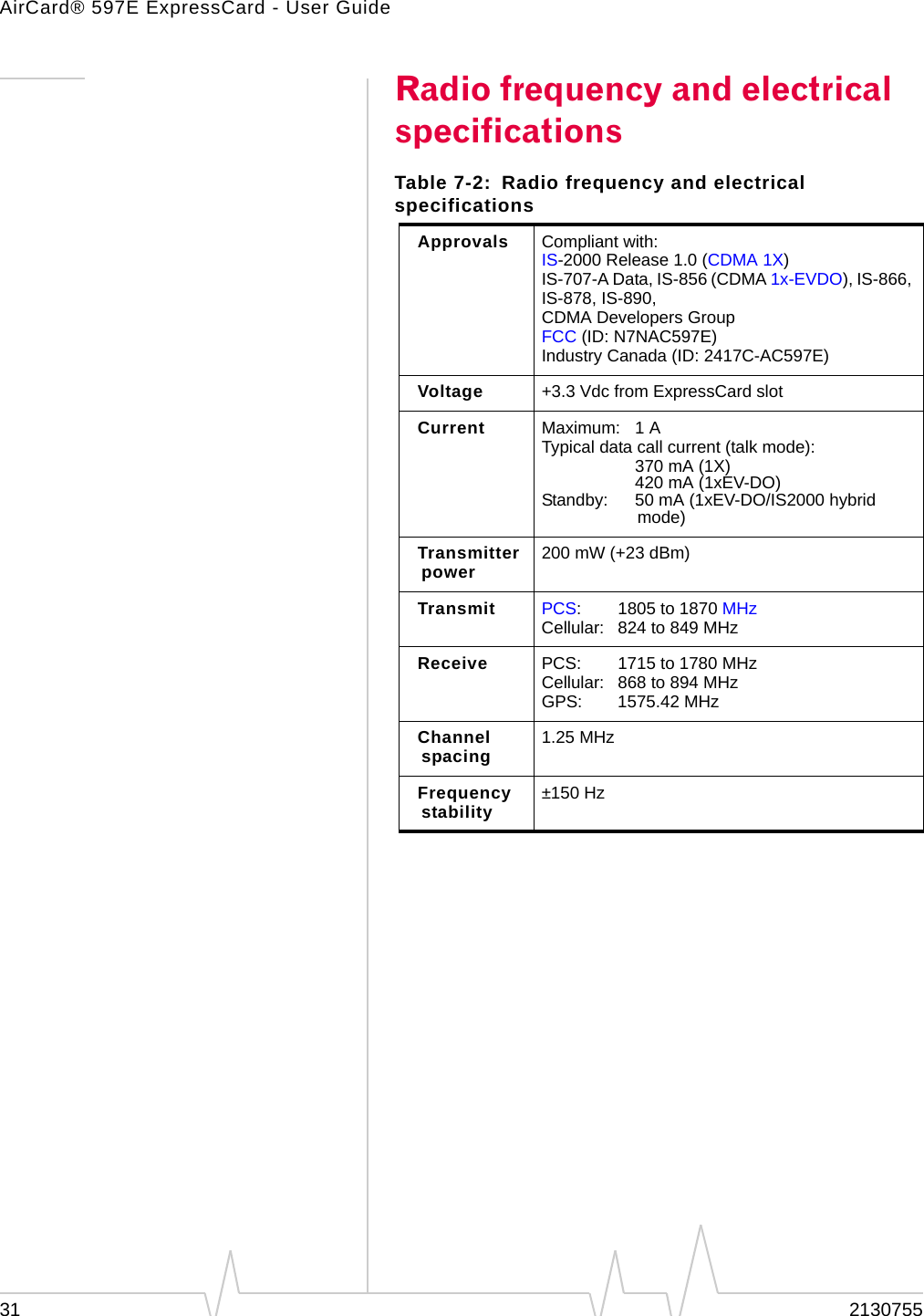 AirCard® 597E ExpressCard - User Guide31 2130755Radio frequency and electrical specificationsTable 7-2: Radio frequency and electrical specificationsApprovals Compliant with:IS-2000 Release 1.0 (CDMA 1X)IS-707-A Data, IS-856 (CDMA 1x-EVDO), IS-866, IS-878, IS-890,CDMA Developers GroupFCC (ID: N7NAC597E)Industry Canada (ID: 2417C-AC597E)Voltage +3.3 Vdc from ExpressCard slotCurrent Maximum: 1 ATypical data call current (talk mode):370 mA (1X)420 mA (1xEV-DO)Standby: 50 mA (1xEV-DO/IS2000 hybrid mode)Transmitter power 200 mW (+23 dBm)Transmit PCS: 1805 to 1870 MHzCellular: 824 to 849 MHzReceive PCS: 1715 to 1780 MHzCellular: 868 to 894 MHzGPS: 1575.42 MHzChannel spacing 1.25 MHzFrequency stability ±150 Hz