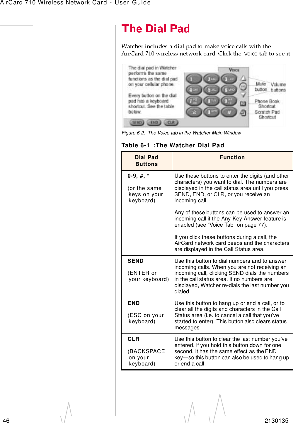 AirCard 710 Wireless Network Card - User Guide46 2130135Figure 6-2: The Voice tab in the Watcher Main WindowTable 6-1 :The Watcher Dial PadDial Pad Buttons Function0-9, #, *(or the same keys on your keyboard)Use these buttons to enter the digits (and other characters) you want to dial. The numbers are displayed in the call status area until you press ,  , or  , or you receive an incoming call.Any of these buttons can be used to answer an incoming call if the Any-Key Answer feature is enabled (see “Voice Tab” on page 77).If you click these buttons during a call, the AirCard network card beeps and the characters are displayed in the Call Status area.SEND(ENTER on your keyboard)Use this button to dial numbers and to answer incoming calls. When you are not receiving an incoming call, clicking   dials the numbers in the call status area. If no numbers are displayed, Watcher re-dials the last number you dialed.END(ESC on your keyboard)Use this button to hang up or end a call, or to clear all the digits and characters in the Call Status area (i.e. to cancel a call that you’ve started to enter). This button also clears status messages.CLR(BACKSPACE on your keyboard)Use this button to clear the last number you’ve entered. If you hold this button down for one second, it has the same effect as the   key—so this button can also be used to hang up or end a call.