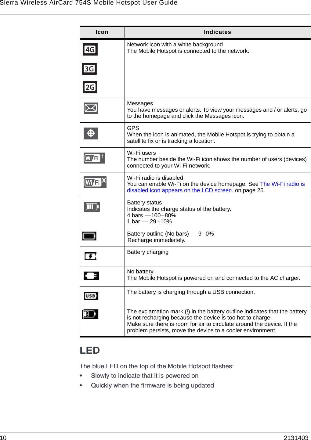 Sierra Wireless AirCard 754S Mobile Hotspot User Guide10 2131403LEDThe blue LED on the top of the Mobile Hotspot flashes:•Slowly to indicate that it is powered on•Quickly when the firmware is being updated Network icon with a white backgroundThe Mobile Hotspot is connected to the network.MessagesYou have messages or alerts. To view your messages and / or alerts, go to the homepage and click the Messages icon.GPSWhen the icon is animated, the Mobile Hotspot is trying to obtain a satellite fix or is tracking a location.Wi-Fi usersThe number beside the Wi-Fi icon shows the number of users (devices) connected to your Wi-Fi network.Wi-Fi radio is disabled. You can enable Wi-Fi on the device homepage. See The Wi-Fi radio is disabled icon appears on the LCD screen. on page 25.Battery statusIndicates the charge status of the battery. 4 bars —100–80% 1 bar — 29–10%Battery outline (No bars) — 9–0%Recharge immediately.Battery charging No battery. The Mobile Hotspot is powered on and connected to the AC charger.The battery is charging through a USB connection.The exclamation mark (!) in the battery outline indicates that the battery is not recharging because the device is too hot to charge. Make sure there is room for air to circulate around the device. If the problem persists, move the device to a cooler environment.Icon Indicates4G3G2Gx