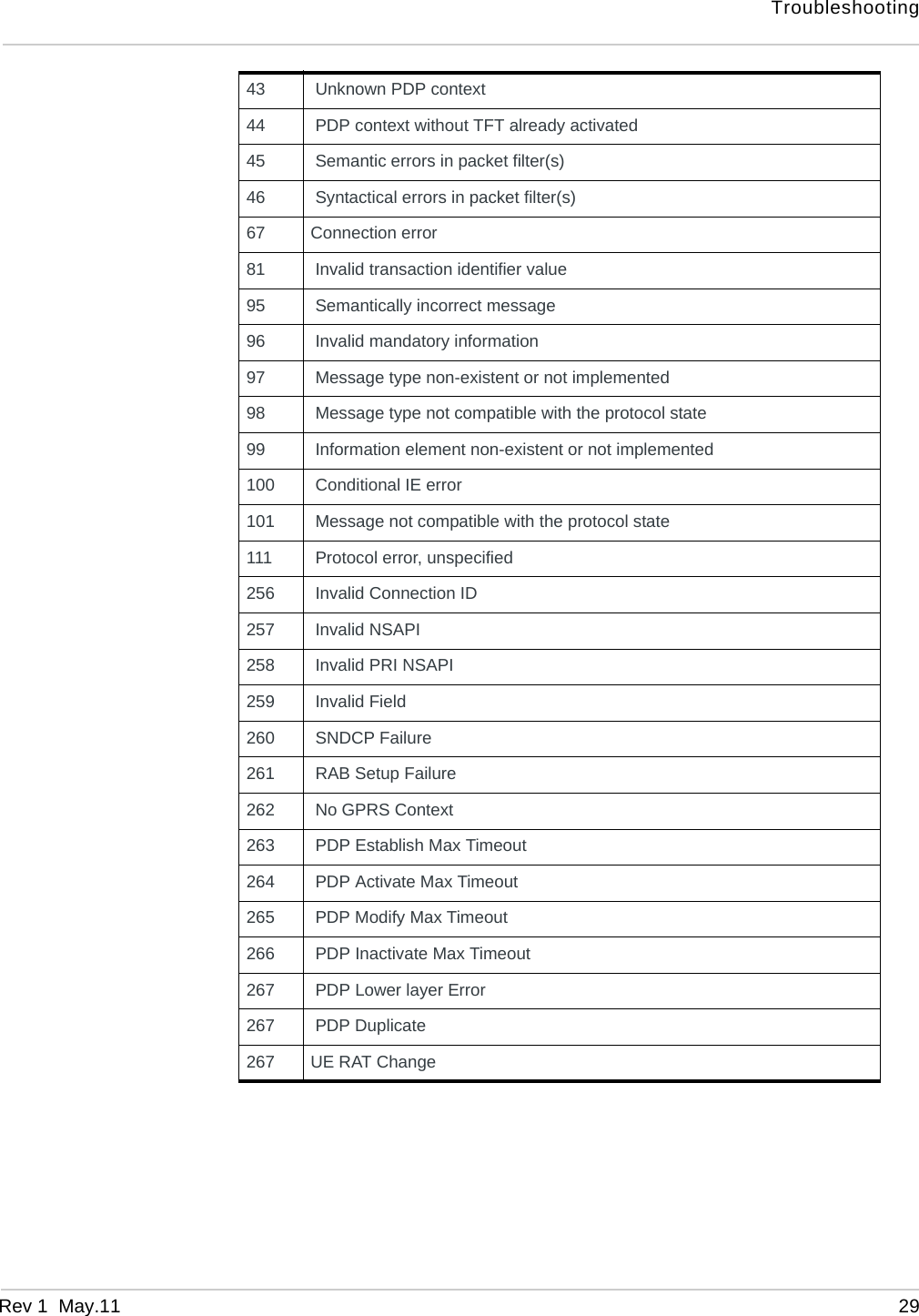 TroubleshootingRev 1  May.11 2943  Unknown PDP context44  PDP context without TFT already activated45  Semantic errors in packet filter(s)46  Syntactical errors in packet filter(s)67 Connection error81  Invalid transaction identifier value95  Semantically incorrect message96  Invalid mandatory information97  Message type non-existent or not implemented98  Message type not compatible with the protocol state99  Information element non-existent or not implemented100  Conditional IE error101  Message not compatible with the protocol state111  Protocol error, unspecified256  Invalid Connection ID257  Invalid NSAPI258  Invalid PRI NSAPI259  Invalid Field260  SNDCP Failure261  RAB Setup Failure262  No GPRS Context263  PDP Establish Max Timeout264  PDP Activate Max Timeout265  PDP Modify Max Timeout266  PDP Inactivate Max Timeout267  PDP Lower layer Error267  PDP Duplicate267 UE RAT Change