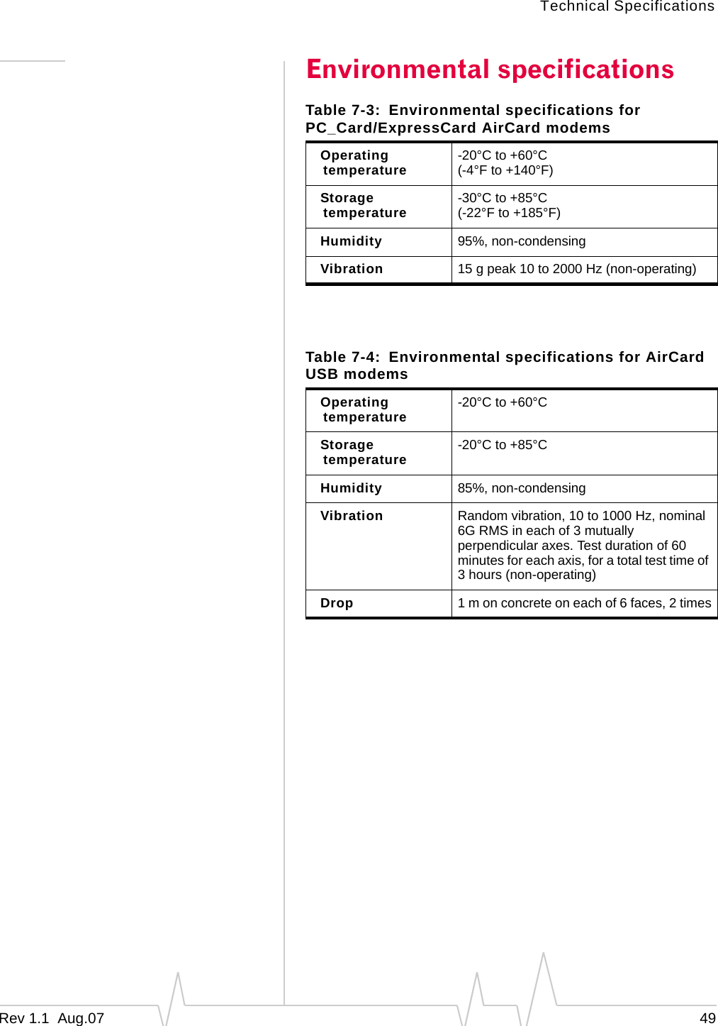 Technical Specifications Environmental specifications Table 7-3: Environmental specifications for PC_Card/ExpressCard AirCard modems Operating temperature -20°C to +60°C (-4°F to +140°F) Storage temperature -30°C to +85°C (-22°F to +185°F) Humidity 95%, non-condensing Vibration 15 g peak 10 to 2000 Hz (non-operating) Table 7-4: Environmental specifications for AirCard USB modems Operating temperature -20°C to +60°C Storage temperature -20°C to +85°C Humidity 85%, non-condensing Vibration Random vibration, 10 to 1000 Hz, nominal 6G RMS in each of 3 mutually perpendicular axes. Test duration of 60 minutes for each axis, for a total test time of 3 hours (non-operating) Drop 1 m on concrete on each of 6 faces, 2 times Rev 1.1 Aug.07 49