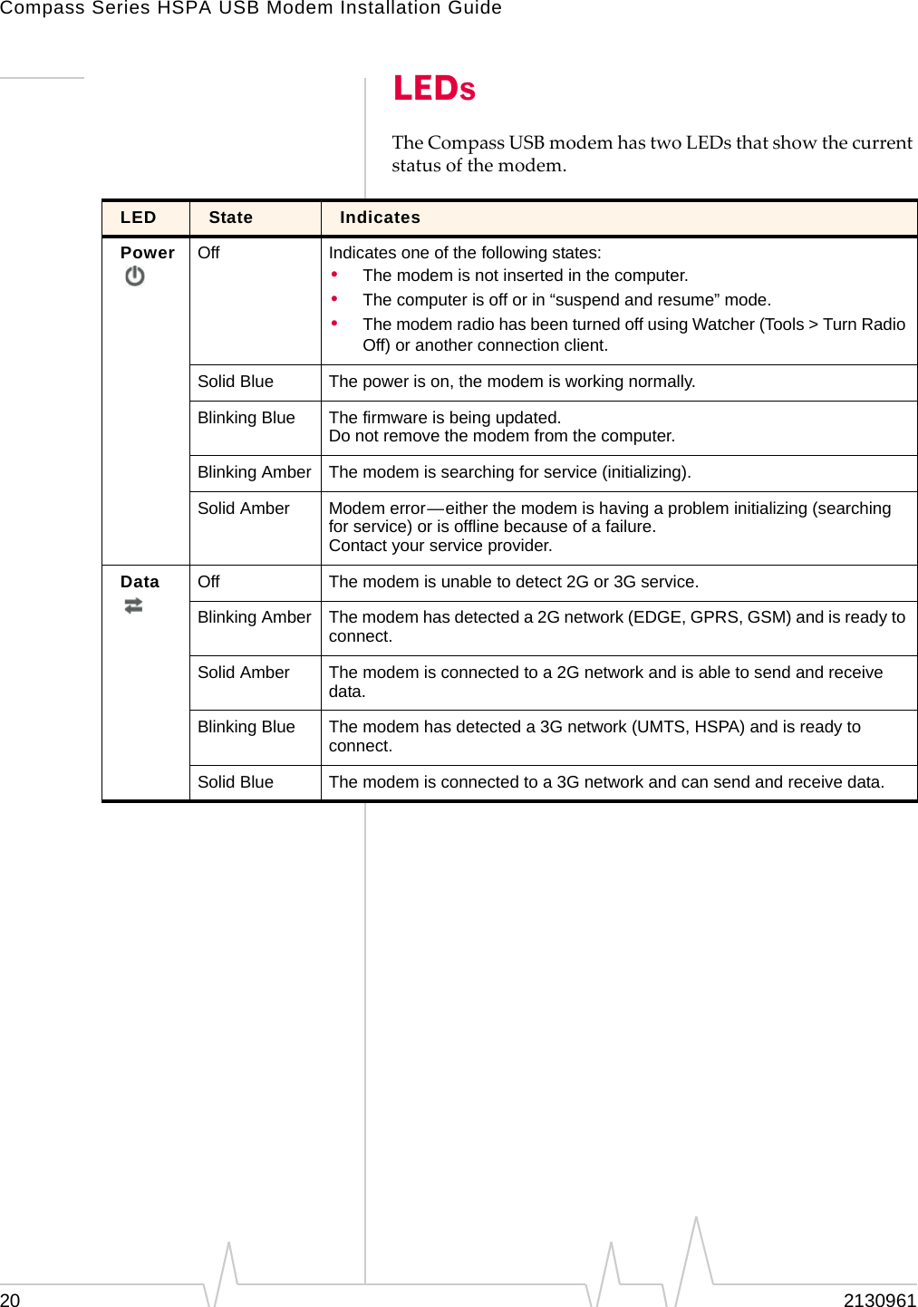 Compass Series HSPA USB Modem Installation Guide20 2130961LEDsTheCompassUSBmodemhastwoLEDsthatshowthecurrentstatusofthemodem.LED State IndicatesPower Off Indicates one of the following states:•The modem is not inserted in the computer.•The computer is off or in “suspend and resume” mode.•The modem radio has been turned off using Watcher (Tools > Turn Radio Off) or another connection client.Solid Blue The power is on, the modem is working normally.Blinking Blue The firmware is being updated. Do not remove the modem from the computer.Blinking Amber The modem is searching for service (initializing).Solid Amber Modem error—either the modem is having a problem initializing (searching for service) or is offline because of a failure. Contact your service provider.Data Off The modem is unable to detect 2G or 3G service.Blinking Amber The modem has detected a 2G network (EDGE, GPRS, GSM) and is ready to connect.Solid Amber The modem is connected to a 2G network and is able to send and receive data.Blinking Blue The modem has detected a 3G network (UMTS, HSPA) and is ready to connect. Solid Blue The modem is connected to a 3G network and can send and receive data.
