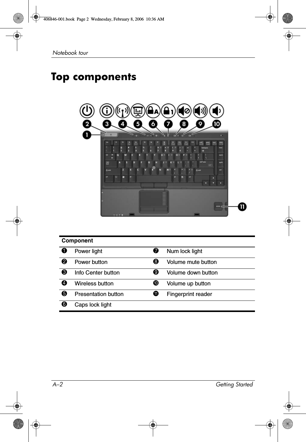 A–2 Getting StartedNotebook tourTop componentsComponent1Power light 7Num lock light2Power button 8Volume mute button3Info Center button 9Volume down button4Wireless button -Volume up button5Presentation button qFingerprint reader6Caps lock light406846-001.book Page 2 Wednesday, February 8, 2006 10:36 AM