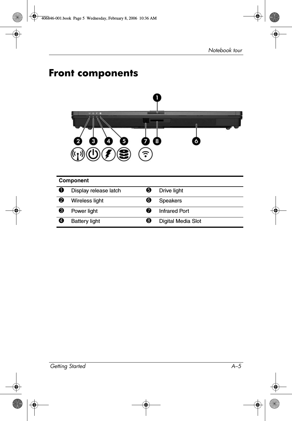Notebook tourGetting Started A–5Front componentsComponent1Display release latch 5Drive light2Wireless light 6Speakers3Power light 7Infrared Port4Battery light 8Digital Media Slot406846-001.book Page 5 Wednesday, February 8, 2006 10:36 AM