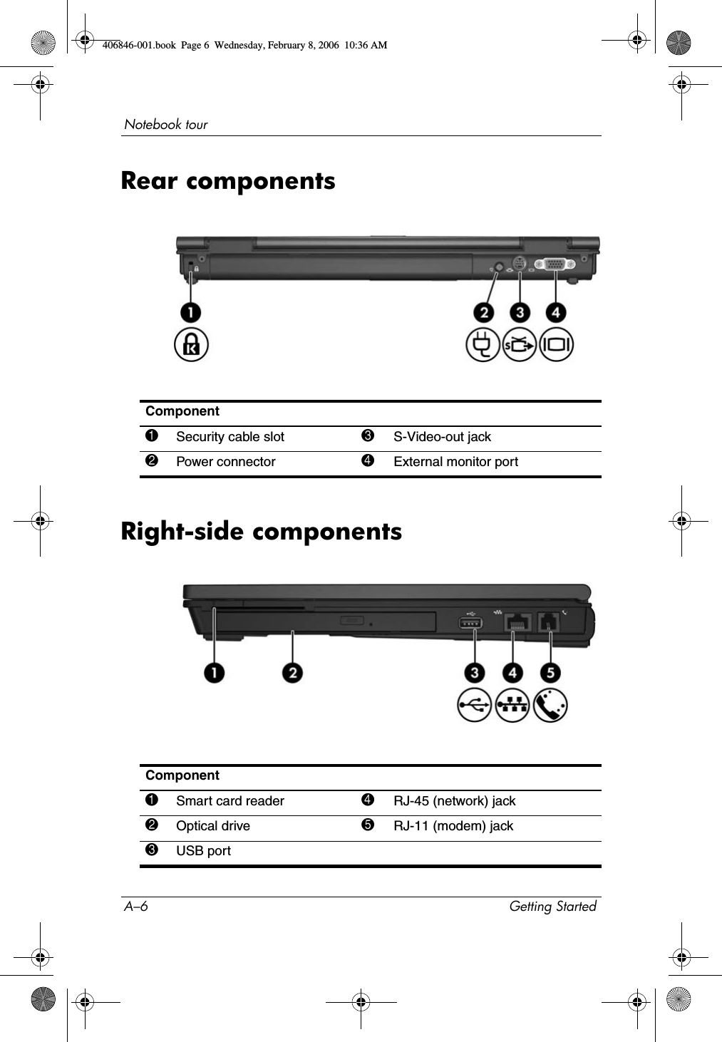 A–6 Getting StartedNotebook tourRear componentsRight-side componentsComponent1Security cable slot 3S-Video-out jack2Power connector 4External monitor portComponent1Smart card reader 4RJ-45 (network) jack2Optical drive 5RJ-11 (modem) jack3USB port406846-001.book Page 6 Wednesday, February 8, 2006 10:36 AM