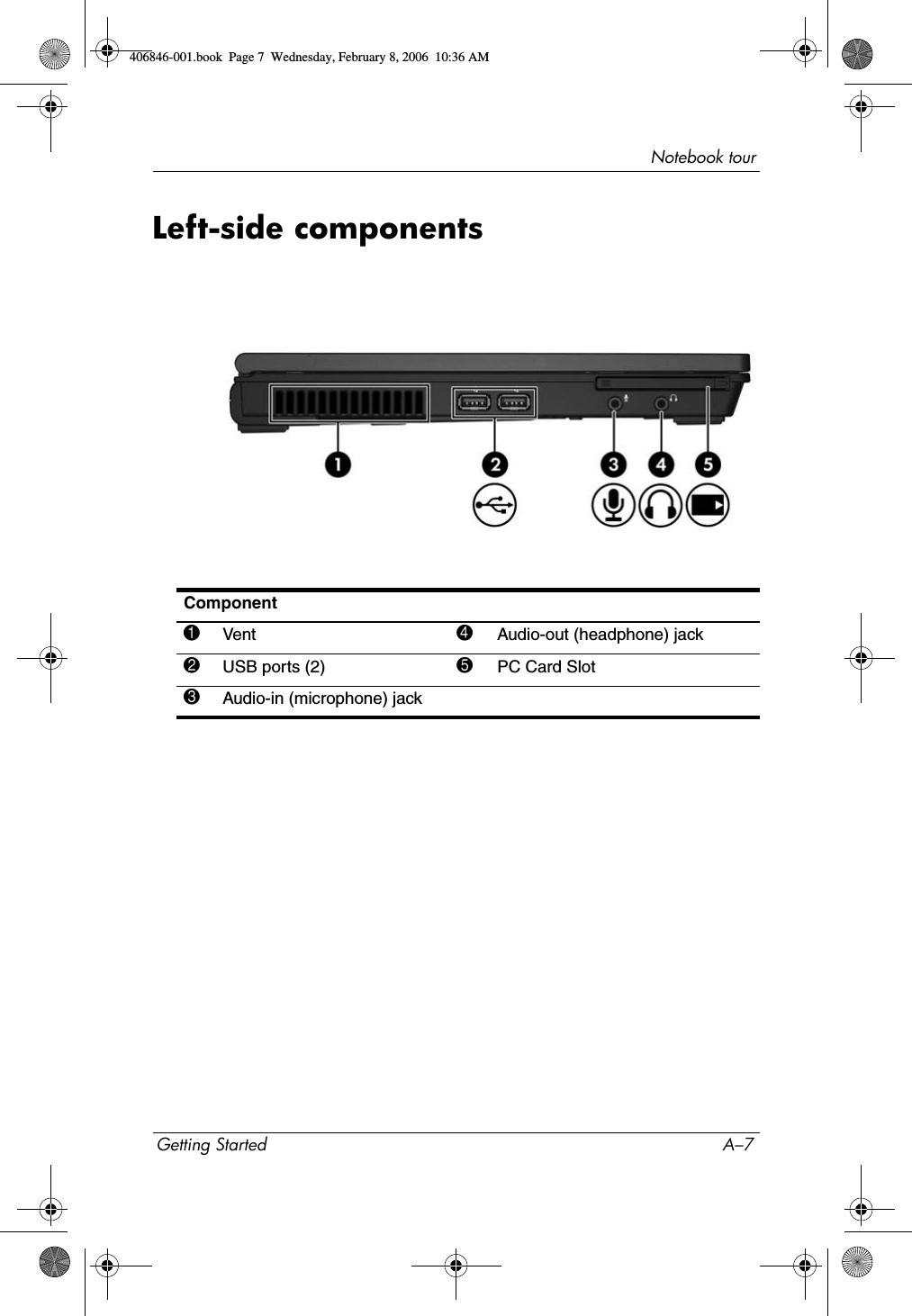 Notebook tourGetting Started A–7Left-side componentsComponent1Vent 4Audio-out (headphone) jack2USB ports (2) 5PC Card Slot3Audio-in (microphone) jack406846-001.book Page 7 Wednesday, February 8, 2006 10:36 AM