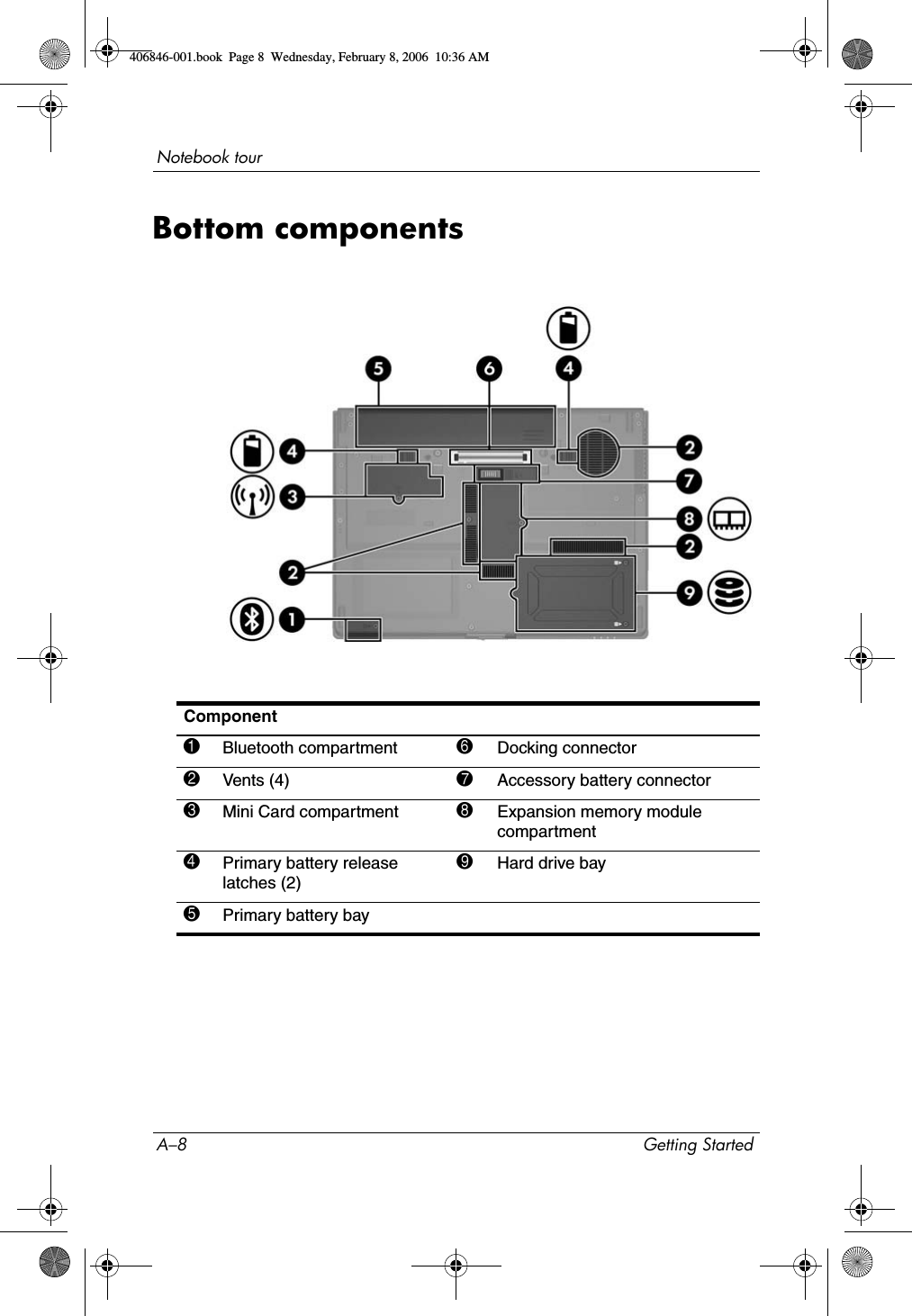A–8 Getting StartedNotebook tourBottom componentsComponent1Bluetooth compartment 6Docking connector2Vents (4) 7Accessory battery connector3Mini Card compartment 8Expansion memory module compartment4Primary battery release latches (2)9Hard drive bay5Primary battery bay406846-001.book Page 8 Wednesday, February 8, 2006 10:36 AM