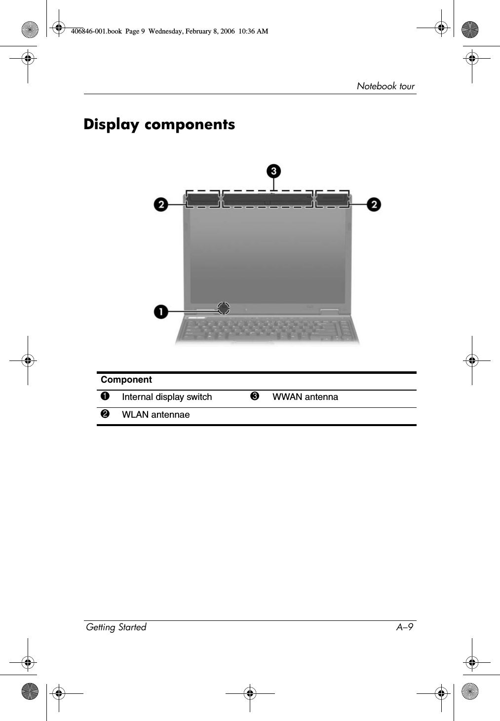 Notebook tourGetting Started A–9Display componentsComponent1Internal display switch 3WWAN antenna2WLAN antennae 406846-001.book Page 9 Wednesday, February 8, 2006 10:36 AM