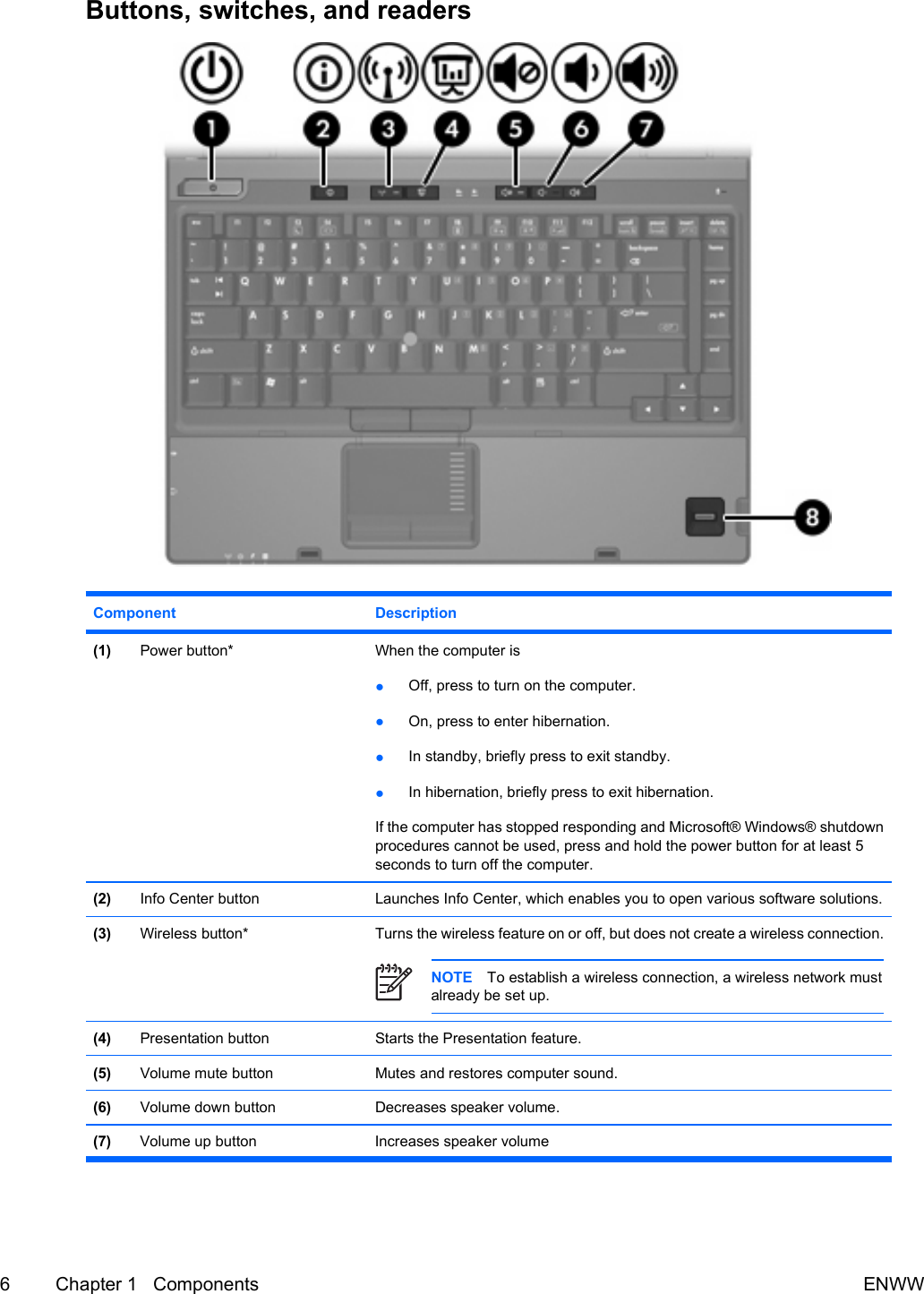 Buttons, switches, and readersComponent Description(1) Power button* When the computer is●Off, press to turn on the computer.●On, press to enter hibernation.●In standby, briefly press to exit standby.●In hibernation, briefly press to exit hibernation.If the computer has stopped responding and Microsoft® Windows® shutdownprocedures cannot be used, press and hold the power button for at least 5seconds to turn off the computer.(2) Info Center button Launches Info Center, which enables you to open various software solutions.(3) Wireless button* Turns the wireless feature on or off, but does not create a wireless connection.NOTE To establish a wireless connection, a wireless network mustalready be set up.(4) Presentation button Starts the Presentation feature.(5) Volume mute button Mutes and restores computer sound.(6) Volume down button Decreases speaker volume.(7) Volume up button Increases speaker volume6 Chapter 1   Components ENWW
