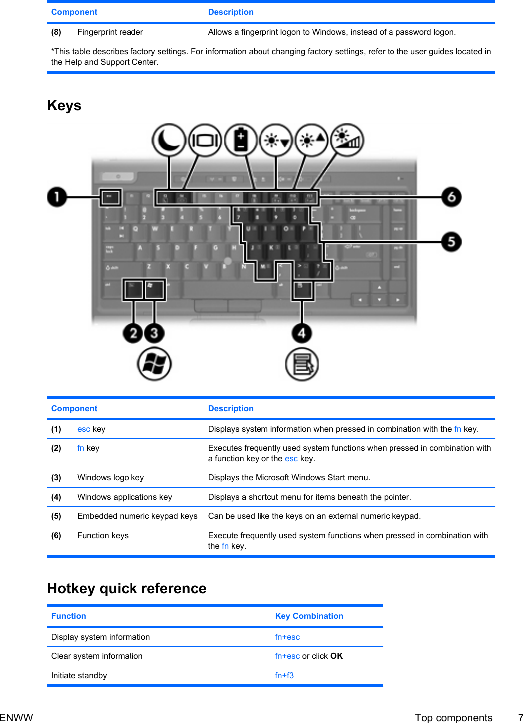 Component Description(8) Fingerprint reader Allows a fingerprint logon to Windows, instead of a password logon.*This table describes factory settings. For information about changing factory settings, refer to the user guides located inthe Help and Support Center.KeysComponent Description(1) esc key Displays system information when pressed in combination with the fn key.(2) fn key Executes frequently used system functions when pressed in combination witha function key or the esc key.(3) Windows logo key Displays the Microsoft Windows Start menu.(4) Windows applications key Displays a shortcut menu for items beneath the pointer.(5) Embedded numeric keypad keys Can be used like the keys on an external numeric keypad.(6) Function keys Execute frequently used system functions when pressed in combination withthe fn key.Hotkey quick referenceFunction Key CombinationDisplay system information fn+escClear system information fn+esc or click OKInitiate standby fn+f3ENWW Top components 7