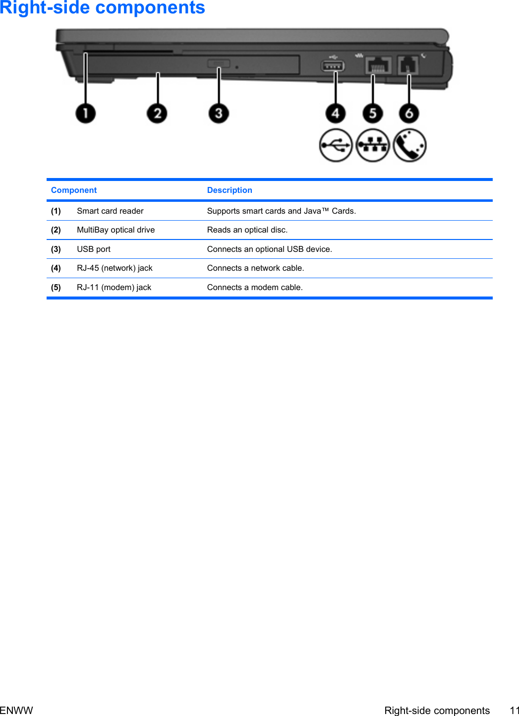 Right-side componentsComponent Description(1) Smart card reader  Supports smart cards and Java™ Cards.(2) MultiBay optical drive  Reads an optical disc.(3) USB port Connects an optional USB device.(4) RJ-45 (network) jack Connects a network cable.(5) RJ-11 (modem) jack Connects a modem cable.ENWW Right-side components 11