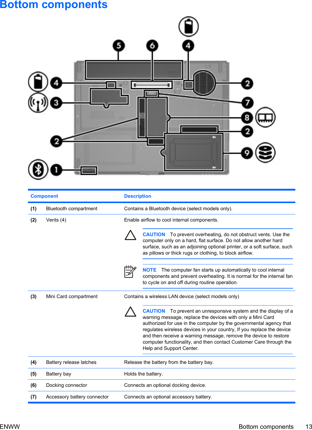 Bottom componentsComponent Description(1) Bluetooth compartment Contains a Bluetooth device (select models only).(2) Vents (4) Enable airflow to cool internal components.CAUTION To prevent overheating, do not obstruct vents. Use thecomputer only on a hard, flat surface. Do not allow another hardsurface, such as an adjoining optional printer, or a soft surface, suchas pillows or thick rugs or clothing, to block airflow.NOTE The computer fan starts up automatically to cool internalcomponents and prevent overheating. It is normal for the internal fanto cycle on and off during routine operation.(3) Mini Card compartment Contains a wireless LAN device (select models only)CAUTION To prevent an unresponsive system and the display of awarning message, replace the devices with only a Mini Cardauthorized for use in the computer by the governmental agency thatregulates wireless devices in your country, If you replace the deviceand then receive a warning message, remove the device to restorecomputer functionality, and then contact Customer Care through theHelp and Support Center.(4) Battery release latches Release the battery from the battery bay.(5) Battery bay Holds the battery.(6) Docking connector Connects an optional docking device.(7) Accessory battery connector Connects an optional accessory battery.ENWW Bottom components 13