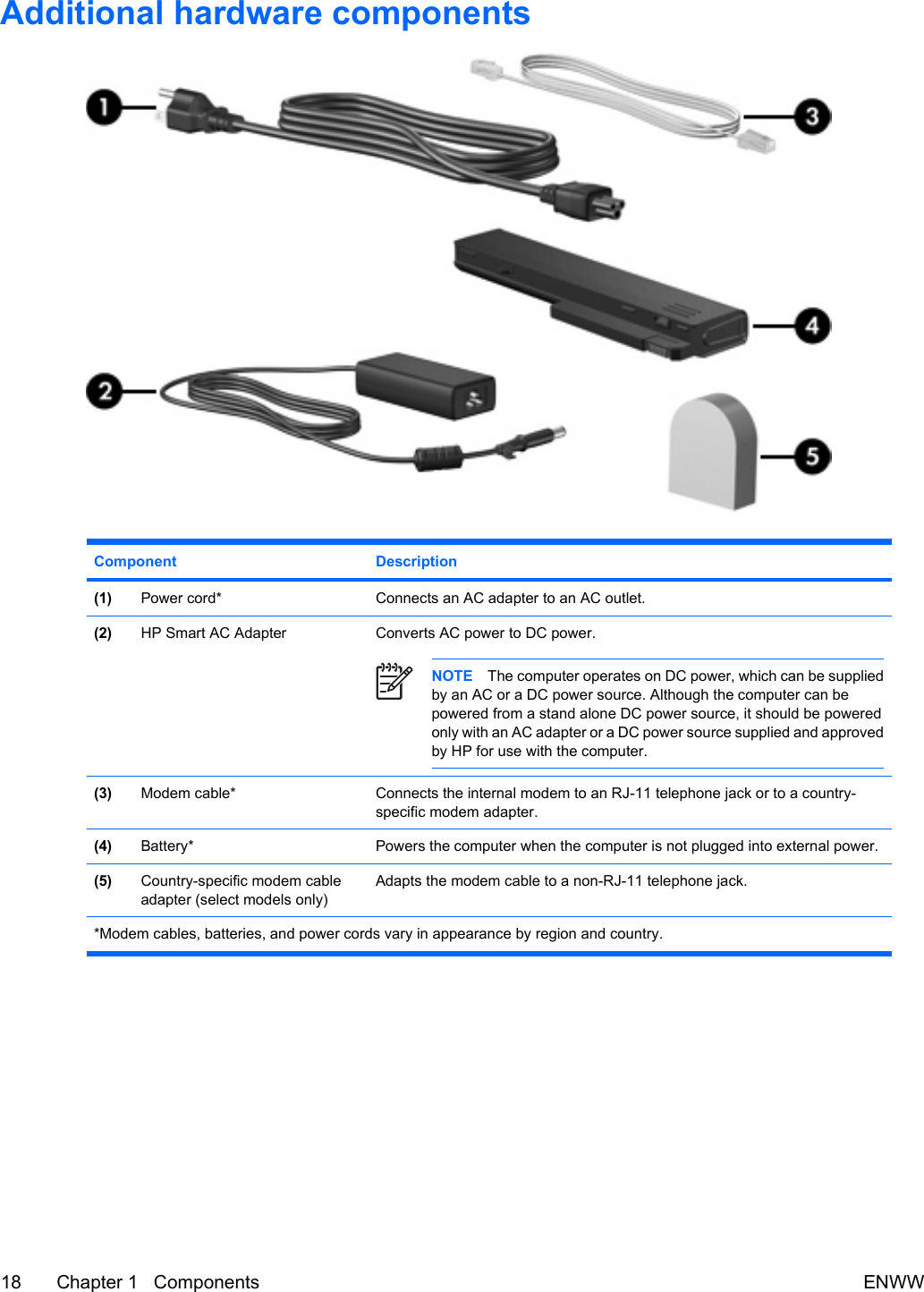 Additional hardware componentsComponent Description(1) Power cord* Connects an AC adapter to an AC outlet.(2) HP Smart AC Adapter Converts AC power to DC power.NOTE The computer operates on DC power, which can be suppliedby an AC or a DC power source. Although the computer can bepowered from a stand alone DC power source, it should be poweredonly with an AC adapter or a DC power source supplied and approvedby HP for use with the computer.(3) Modem cable*  Connects the internal modem to an RJ-11 telephone jack or to a country-specific modem adapter.(4) Battery* Powers the computer when the computer is not plugged into external power.(5) Country-specific modem cableadapter (select models only)Adapts the modem cable to a non-RJ-11 telephone jack.*Modem cables, batteries, and power cords vary in appearance by region and country.18 Chapter 1   Components ENWW