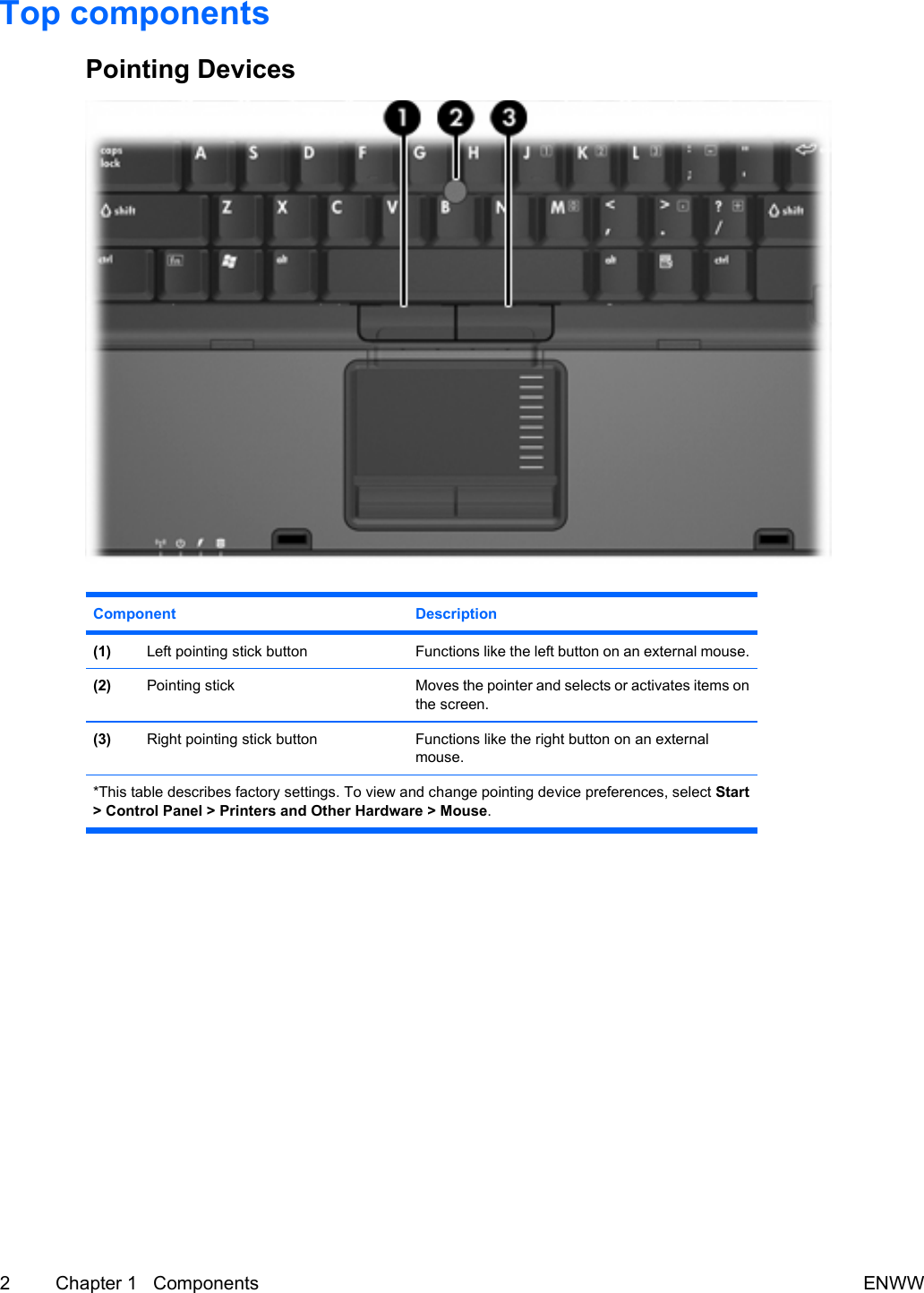 Top componentsPointing DevicesComponent Description(1) Left pointing stick button Functions like the left button on an external mouse.(2) Pointing stick Moves the pointer and selects or activates items onthe screen.(3) Right pointing stick button Functions like the right button on an externalmouse.*This table describes factory settings. To view and change pointing device preferences, select Start&gt; Control Panel &gt; Printers and Other Hardware &gt; Mouse.2 Chapter 1   Components ENWW
