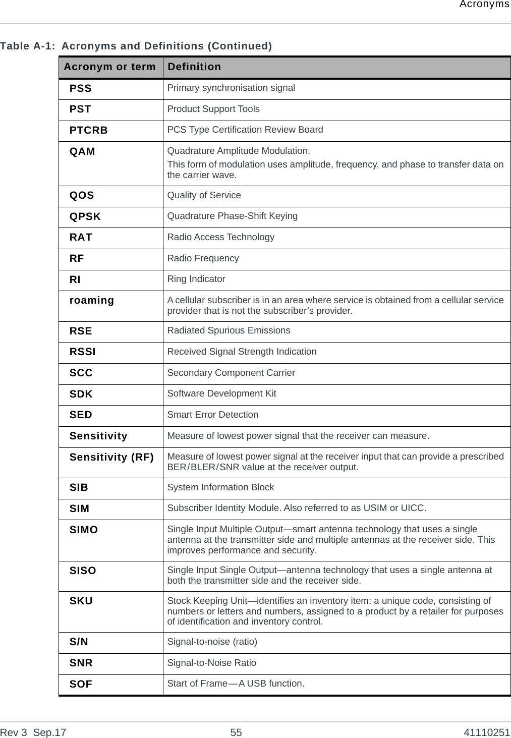 AcronymsRev 3  Sep.17 55 41110251PSS Primary synchronisation signalPST Product Support ToolsPTCRB PCS Type Certification Review BoardQAM Quadrature Amplitude Modulation.This form of modulation uses amplitude, frequency, and phase to transfer data on the carrier wave.QOS Quality of ServiceQPSK Quadrature Phase-Shift KeyingRAT Radio Access TechnologyRF Radio FrequencyRI Ring Indicatorroaming A cellular subscriber is in an area where service is obtained from a cellular service provider that is not the subscriber’s provider.RSE Radiated Spurious EmissionsRSSI Received Signal Strength IndicationSCC Secondary Component CarrierSDK Software Development KitSED Smart Error DetectionSensitivity Measure of lowest power signal that the receiver can measure.Sensitivity (RF) Measure of lowest power signal at the receiver input that can provide a prescribed BER/BLER/SNR value at the receiver output.SIB System Information BlockSIM Subscriber Identity Module. Also referred to as USIM or UICC.SIMO Single Input Multiple Output—smart antenna technology that uses a single antenna at the transmitter side and multiple antennas at the receiver side. This improves performance and security.SISO Single Input Single Output—antenna technology that uses a single antenna at both the transmitter side and the receiver side.SKU Stock Keeping Unit—identifies an inventory item: a unique code, consisting of numbers or letters and numbers, assigned to a product by a retailer for purposes of identification and inventory control.S/N Signal-to-noise (ratio)SNR Signal-to-Noise RatioSOF Start of Frame—A USB function.Table A-1: Acronyms and Definitions (Continued)Acronym or term Definition