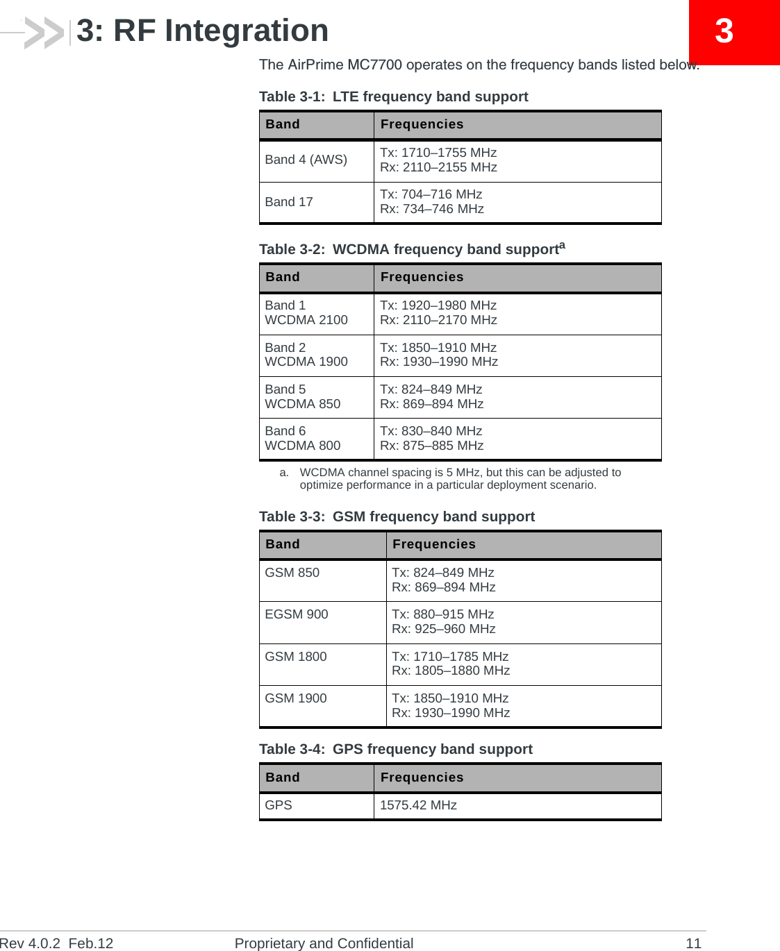 Rev 4.0.2  Feb.12 Proprietary and Confidential 1133: RF IntegrationThe AirPrime MC7700 operates on the frequency bands listed below.Table 3-1: LTE frequency band supportBand FrequenciesBand 4 (AWS) Tx: 1710–1755 MHzRx: 2110–2155 MHzBand 17 Tx: 704–716 MHzRx: 734–746 MHzTable 3-2: WCDMA frequency band supportaa. WCDMA channel spacing is 5 MHz, but this can be adjusted to optimize performance in a particular deployment scenario.Band FrequenciesBand 1WCDMA 2100 Tx: 1920–1980 MHzRx: 2110–2170 MHzBand 2WCDMA 1900 Tx: 1850–1910 MHzRx: 1930–1990 MHzBand 5WCDMA 850 Tx: 824–849 MHzRx: 869–894 MHzBand 6WCDMA 800 Tx: 830–840 MHzRx: 875–885 MHzTable 3-3: GSM frequency band supportBand FrequenciesGSM 850 Tx: 824–849 MHzRx: 869–894 MHzEGSM 900 Tx: 880–915 MHzRx: 925–960 MHzGSM 1800 Tx: 1710–1785 MHzRx: 1805–1880 MHzGSM 1900 Tx: 1850–1910 MHzRx: 1930–1990 MHzTable 3-4: GPS frequency band supportBand FrequenciesGPS 1575.42 MHz