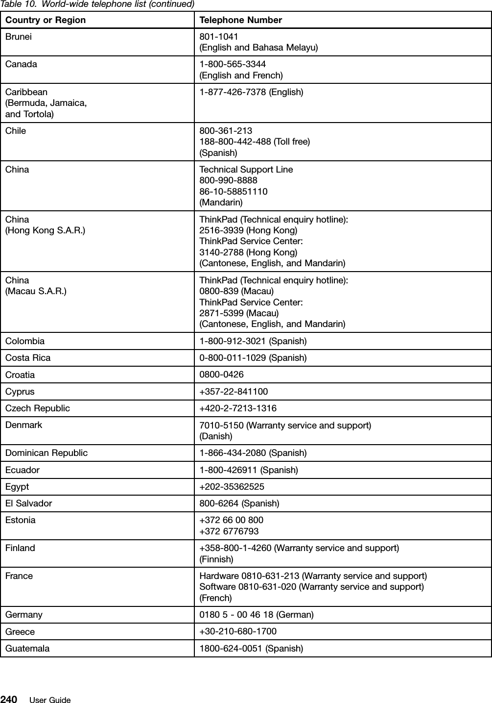 Table10.World-widetelephonelist(continued)CountryorRegionTelephoneNumberBrunei801-1041(EnglishandBahasaMelayu)Canada1-800-565-3344(EnglishandFrench)Caribbean(Bermuda,Jamaica,andTortola)1-877-426-7378(English)Chile800-361-213188-800-442-488(Tollfree)(Spanish)ChinaTechnicalSupportLine800-990-888886-10-58851110(Mandarin)China(HongKongS.A.R.)ThinkPad(Technicalenquiryhotline):2516-3939(HongKong)ThinkPadServiceCenter:3140-2788(HongKong)(Cantonese,English,andMandarin)China(MacauS.A.R.)ThinkPad(Technicalenquiryhotline):0800-839(Macau)ThinkPadServiceCenter:2871-5399(Macau)(Cantonese,English,andMandarin)Colombia1-800-912-3021(Spanish)CostaRica0-800-011-1029(Spanish)Croatia0800-0426Cyprus+357-22-841100CzechRepublic+420-2-7213-1316Denmark7010-5150(Warrantyserviceandsupport)(Danish)DominicanRepublic1-866-434-2080(Spanish)Ecuador1-800-426911(Spanish)Egypt+202-35362525ElSalvador800-6264(Spanish)Estonia+3726600800+3726776793Finland+358-800-1-4260(Warrantyserviceandsupport)(Finnish)FranceHardware0810-631-213(Warrantyserviceandsupport)Software0810-631-020(Warrantyserviceandsupport)(French)Germany01805-004618(German)Greece+30-210-680-1700Guatemala1800-624-0051(Spanish)240UserGuide