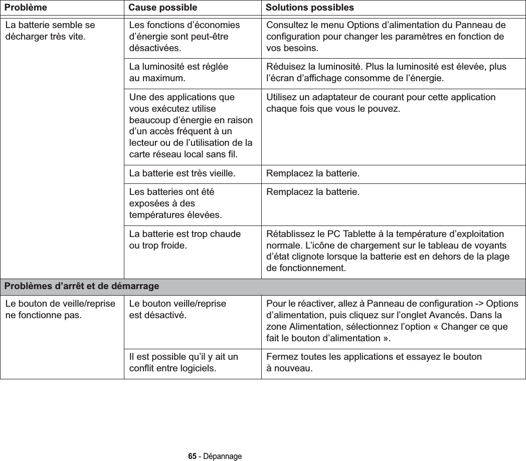 65 - DépannageLa batterie semble se décharger très vite.Les fonctions d’économies d’énergie sont peut-être désactivées.Consultez le menu Options d’alimentation du Panneau de configuration pour changer les paramètres en fonction de vos besoins.La luminosité est réglée au maximum.Réduisez la luminosité. Plus la luminosité est élevée, plus l’écran d’affichage consomme de l’énergie.Une des applications que vous exécutez utilise beaucoup d’énergie en raison d’un accès fréquent à un lecteur ou de l’utilisation de la carte réseau local sans fil.Utilisez un adaptateur de courant pour cette application chaque fois que vous le pouvez.La batterie est très vieille. Remplacez la batterie.Les batteries ont été exposées à des températures élevées.Remplacez la batterie.La batterie est trop chaude ou trop froide. Rétablissez le PC Tablette à la température d’exploitation normale. L’icône de chargement sur le tableau de voyants d’état clignote lorsque la batterie est en dehors de la plage de fonctionnement.Problèmes d’arrêt et de démarrageLe bouton de veille/reprise ne fonctionne pas.Le bouton veille/reprise est désactivé. Pour le réactiver, allez à Panneau de configuration -&gt; Options d’alimentation, puis cliquez sur l’onglet Avancés. Dans la zone Alimentation, sélectionnez l’option « Changer ce que fait le bouton d’alimentation ».Il est possible qu’il y ait un conflit entre logiciels.Fermez toutes les applications et essayez le bouton à nouveau.Problème Cause possible Solutions possibles