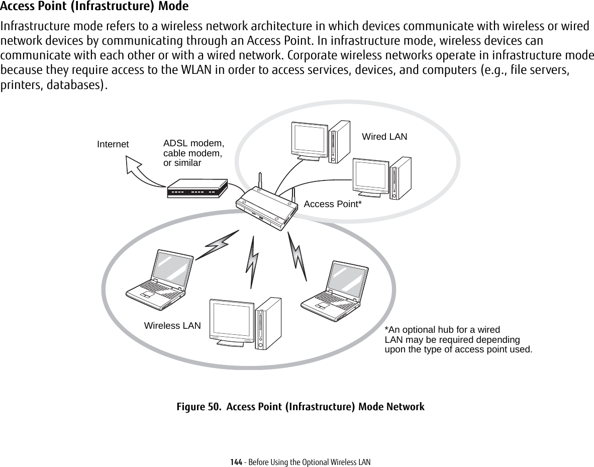 144 - Before Using the Optional Wireless LANAccess Point (Infrastructure) Mode  Infrastructure mode refers to a wireless network architecture in which devices communicate with wireless or wired network devices by communicating through an Access Point. In infrastructure mode, wireless devices can communicate with each other or with a wired network. Corporate wireless networks operate in infrastructure mode because they require access to the WLAN in order to access services, devices, and computers (e.g., file servers, printers, databases).Figure 50.  Access Point (Infrastructure) Mode NetworkADSL modem,cable modem,or similarInternet Wired LANAccess Point*Wireless LAN *An optional hub for a wiredLAN may be required dependingupon the type of access point used.