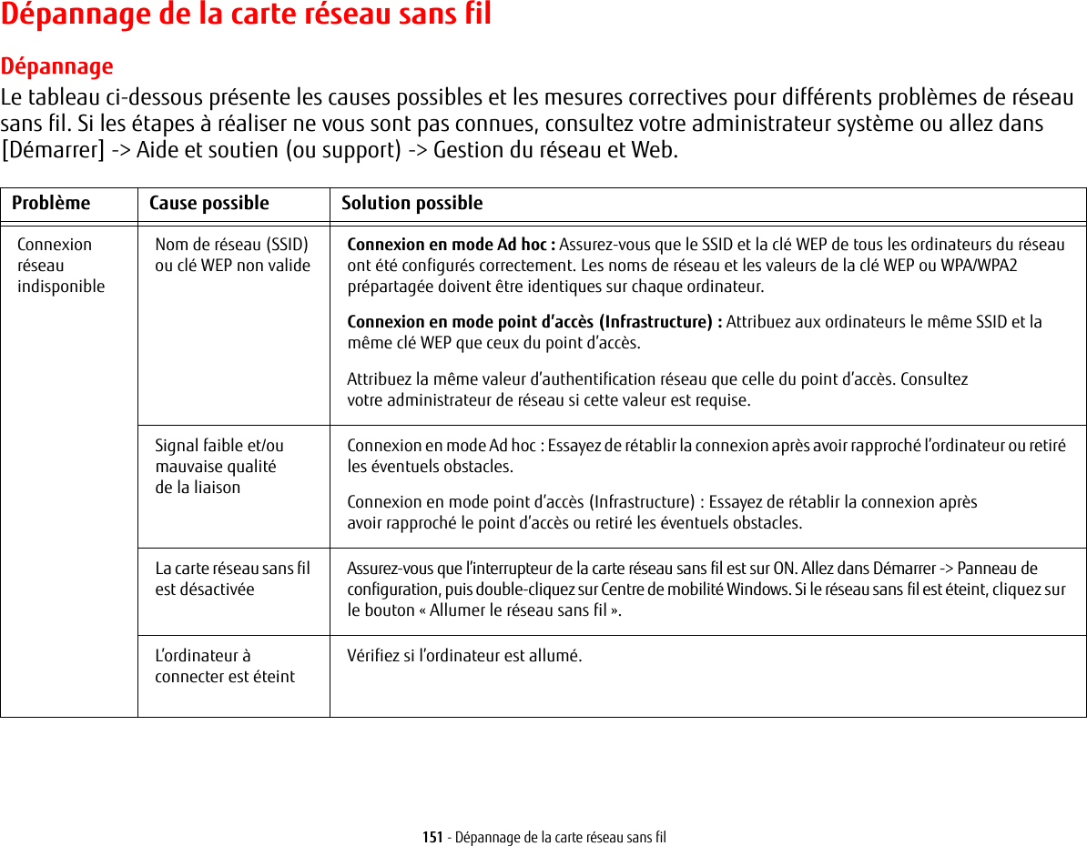 151 - Dépannage de la carte réseau sans filDépannage de la carte réseau sans filDépannageLe tableau ci-dessous présente les causes possibles et les mesures correctives pour différents problèmes de réseau sans fil. Si les étapes à réaliser ne vous sont pas connues, consultez votre administrateur système ou allez dans [Démarrer] -&gt; Aide et soutien (ou support) -&gt; Gestion du réseau et Web.Problème Cause possible Solution possibleConnexion réseau indisponibleNom de réseau (SSID) ou clé WEP non valideConnexion en mode Ad hoc: Assurez-vous que le SSID et la clé WEP de tous les ordinateurs du réseau ont été configurés correctement. Les noms de réseau et les valeurs de la clé WEP ou WPA/WPA2 prépartagée doivent être identiques sur chaque ordinateur.Connexion en mode point d’accès (Infrastructure): Attribuez aux ordinateurs le même SSID et la même clé WEP que ceux du point d’accès. Attribuez la même valeur d’authentification réseau que celle du point d’accès. Consultez votre administrateur de réseau si cette valeur est requise. Signal faible et/ou mauvaise qualité de la liaisonConnexion en mode Ad hoc: Essayez de rétablir la connexion après avoir rapproché l’ordinateur ou retiré les éventuels obstacles.Connexion en mode point d’accès (Infrastructure): Essayez de rétablir la connexion après avoir rapproché le point d’accès ou retiré les éventuels obstacles.La carte réseau sans fil est désactivéeAssurez-vous que l’interrupteur de la carte réseau sans fil est sur ON. Allez dans Démarrer -&gt; Panneau de configuration, puis double-cliquez sur Centre de mobilité Windows. Si le réseau sans fil est éteint, cliquez sur le bouton «Allumer le réseau sans fil». L’ordinateur à connecter est éteintVérifiez si l’ordinateur est allumé.