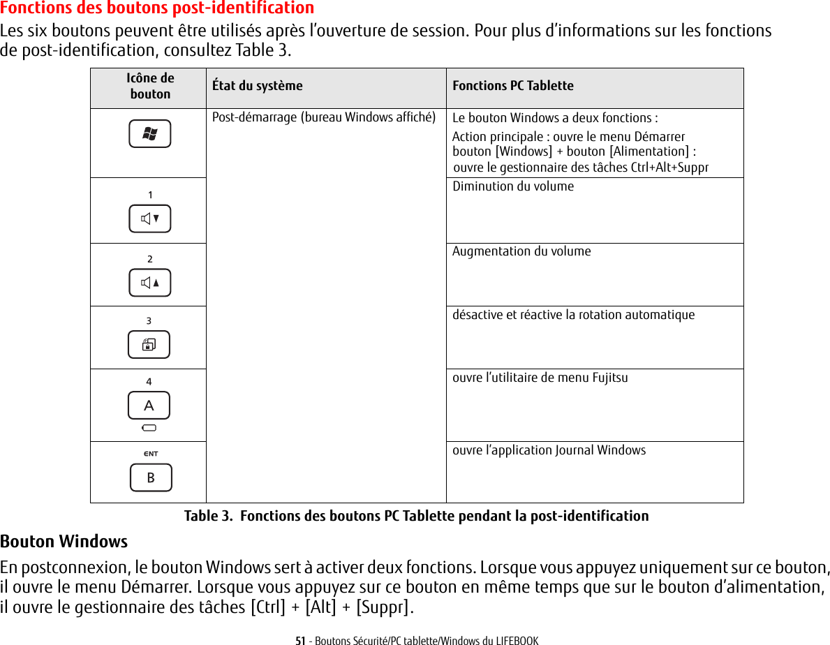 51 - Boutons Sécurité/PC tablette/Windows du LIFEBOOKFonctions des boutons post-identificationLes six boutons peuvent être utilisés après l’ouverture de session. Pour plus d’informations sur les fonctions de post-identification, consultez Table 3.Icône de bouton  État du système Fonctions PC TablettePost-démarrage (bureau Windows affiché) Le bouton Windows a deux fonctions :Action principale : ouvre le menu Démarrerbouton [Windows] + bouton [Alimentation]: ouvre le gestionnaire des tâches Ctrl+Alt+SupprDiminution du volumeAugmentation du volumedésactive et réactive la rotation automatiqueouvre l’utilitaire de menu Fujitsuouvre l’application Journal WindowsTable 3.  Fonctions des boutons PC Tablette pendant la post-identificationBouton WindowsEn postconnexion, le bouton Windows sert à activer deux fonctions. Lorsque vous appuyez uniquement sur ce bouton, il ouvre le menu Démarrer. Lorsque vous appuyez sur ce bouton en même temps que sur le bouton d’alimentation, il ouvre le gestionnaire des tâches [Ctrl] + [Alt] + [Suppr].