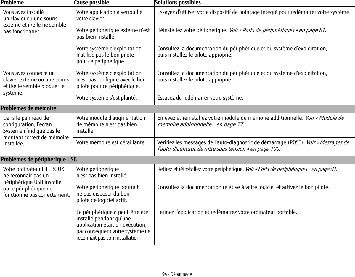94 - DépannageVous avez installé un clavier ou une souris externe et il/elle ne semble pas fonctionner.Votre application a verrouillé votre clavier. Essayez d’utiliser votre dispositif de pointage intégré pour redémarrer votre système. Votre périphérique externe n’est pas bien installé. Réinstallez votre périphérique. Voir «Ports de périphériques» en page 81.Votre système d’exploitation n’utilise pas le bon pilote pour ce périphérique.Consultez la documentation du périphérique et du système d’exploitation, puis installez le pilote approprié.Vous avez connecté un clavier externe ou une souris et il/elle semble bloquer le système.Votre système d’exploitation n’est pas configuré avec le bon pilote pour ce périphérique.Consultez la documentation du périphérique et du système d’exploitation, puis installez le pilote approprié.Votre système s’est planté. Essayez de redémarrer votre système. Problèmes de mémoireDans le panneau de configuration, l’écran Système n’indique pas le montant correct de mémoire installée.Votre module d’augmentation de mémoire n’est pas bien installé.Enlevez et réinstallez votre module de mémoire additionnelle. Voir «Module de mémoire additionnelle» en page 77.Votre mémoire est défaillante. Vérifiez les messages de l’auto-diagnostic de démarrage (POST). Voir «Messages de l’auto-diagnostic de mise sous tension» en page 100.Problèmes de périphérique USBVotre ordinateur LIFEBOOK ne reconnaît pas un périphérique USB installé ou le périphérique ne fonctionne pas correctement.Votre périphérique n’est pas bien installé. Retirez et réinstallez votre périphérique. Voir «Ports de périphériques» en page 81.Votre périphérique pourrait ne pas disposer du bon pilote de logiciel actif.Consultez la documentation relative à votre logiciel et activez le bon pilote.Le périphérique a peut-être été installé pendant qu’une application était en exécution, par conséquent votre système ne reconnaît pas son installation.Fermez l’application et redémarrez votre ordinateur portable.Problème Cause possible Solutions possibles