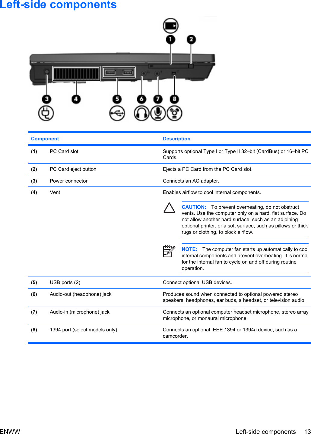 Left-side componentsComponent Description(1) PC Card slot Supports optional Type I or Type II 32–bit (CardBus) or 16–bit PCCards.(2) PC Card eject button Ejects a PC Card from the PC Card slot.(3) Power connector Connects an AC adapter.(4) Vent Enables airflow to cool internal components.CAUTION: To prevent overheating, do not obstructvents. Use the computer only on a hard, flat surface. Donot allow another hard surface, such as an adjoiningoptional printer, or a soft surface, such as pillows or thickrugs or clothing, to block airflow.NOTE: The computer fan starts up automatically to coolinternal components and prevent overheating. It is normalfor the internal fan to cycle on and off during routineoperation.(5) USB ports (2) Connect optional USB devices.(6) Audio-out (headphone) jack Produces sound when connected to optional powered stereospeakers, headphones, ear buds, a headset, or television audio.(7) Audio-in (microphone) jack Connects an optional computer headset microphone, stereo arraymicrophone, or monaural microphone.(8) 1394 port (select models only) Connects an optional IEEE 1394 or 1394a device, such as acamcorder.ENWW Left-side components 13