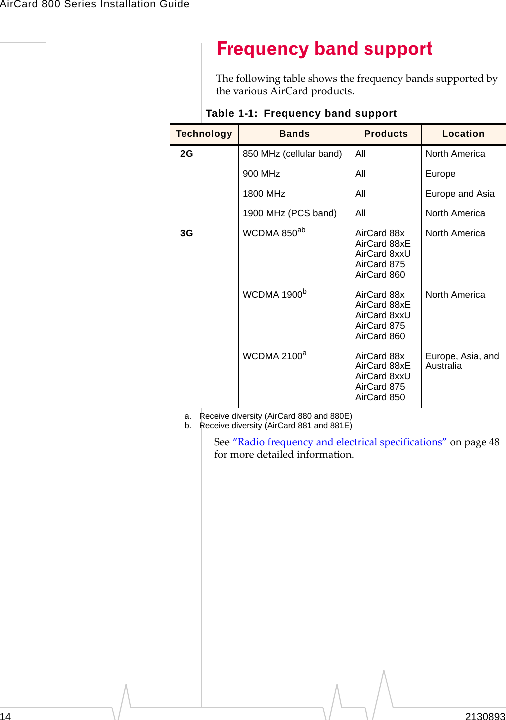 AirCard 800 Series Installation Guide 14 2130893 Frequency band support The following table shows the frequency bands supported by the various AirCard products. Table 1-1: Frequency band support Technology Bands Products Location 2G 850 MHz (cellular band) All North America 900 MHz All Europe 1800 MHz All Europe and Asia 1900 MHz (PCS band) All North America 3G WCDMA 850ab AirCard 88x AirCard 88xE AirCard 8xxU AirCard 875 AirCard 860 North America WCDMA 1900b AirCard 88x AirCard 88xE AirCard 8xxU AirCard 875 AirCard 860 North America WCDMA 2100a AirCard 88x AirCard 88xE AirCard 8xxU AirCard 875 AirCard 850 Europe, Asia, and Australia a. Receive diversity (AirCard 880 and 880E) b. Receive diversity (AirCard 881 and 881E) See “Radio frequency and electrical specifications” on page 48 for more detailed information.