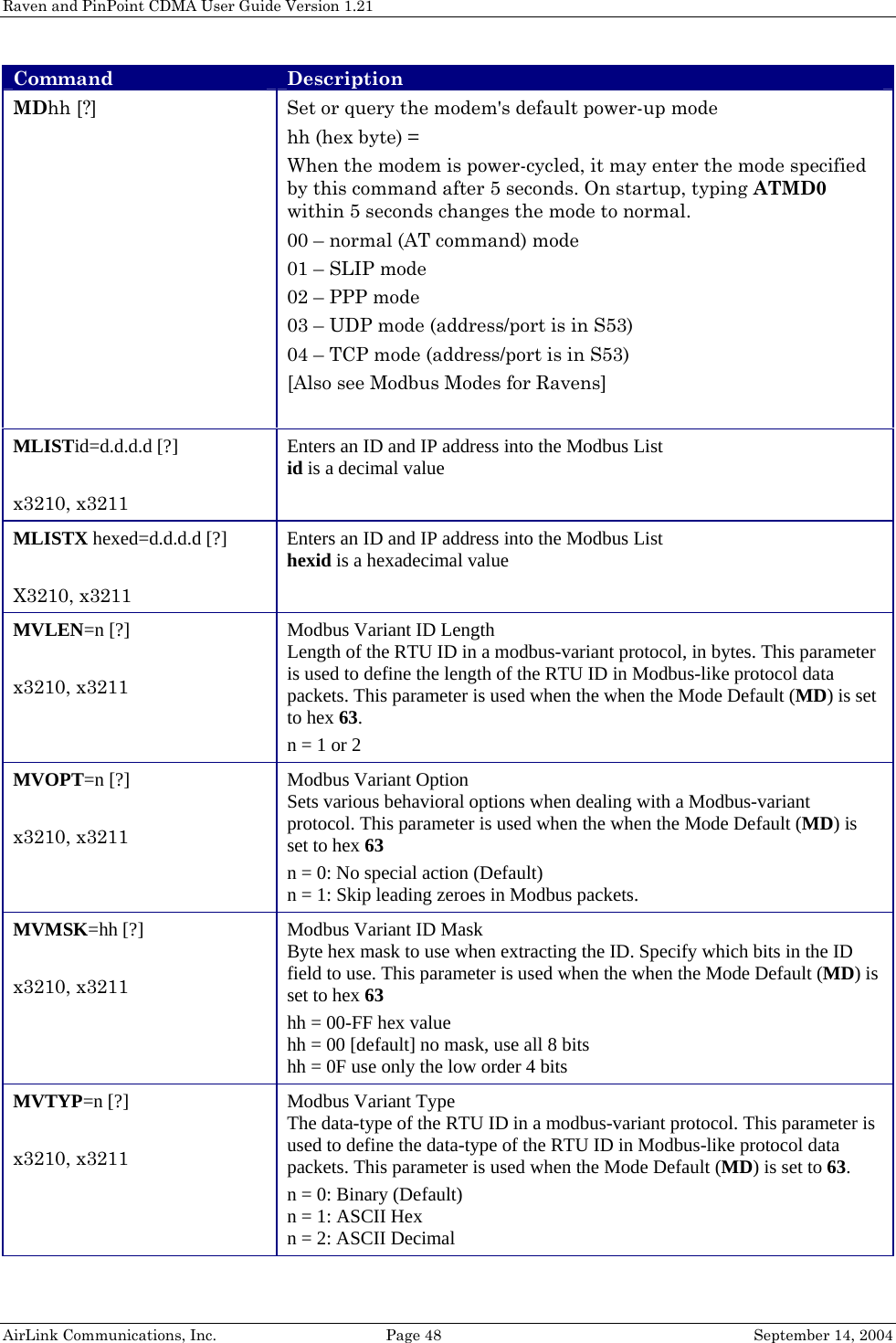 Raven and PinPoint CDMA User Guide Version 1.21 AirLink Communications, Inc.  Page 48  September 14, 2004 Command  Description MDhh [?]  Set or query the modem&apos;s default power-up mode hh (hex byte) =  When the modem is power-cycled, it may enter the mode specified by this command after 5 seconds. On startup, typing ATMD0 within 5 seconds changes the mode to normal. 00 – normal (AT command) mode 01 – SLIP mode 02 – PPP mode 03 – UDP mode (address/port is in S53) 04 – TCP mode (address/port is in S53) [Also see Modbus Modes for Ravens]  MLISTid=d.d.d.d [?]  x3210, x3211 Enters an ID and IP address into the Modbus List id is a decimal value MLISTX hexed=d.d.d.d [?]  X3210, x3211 Enters an ID and IP address into the Modbus List hexid is a hexadecimal value MVLEN=n [?]  x3210, x3211 Modbus Variant ID Length Length of the RTU ID in a modbus-variant protocol, in bytes. This parameter is used to define the length of the RTU ID in Modbus-like protocol data packets. This parameter is used when the when the Mode Default (MD) is set to hex 63. n = 1 or 2 MVOPT=n [?]  x3210, x3211 Modbus Variant Option Sets various behavioral options when dealing with a Modbus-variant protocol. This parameter is used when the when the Mode Default (MD) is set to hex 63 n = 0: No special action (Default) n = 1: Skip leading zeroes in Modbus packets. MVMSK=hh [?]  x3210, x3211 Modbus Variant ID Mask Byte hex mask to use when extracting the ID. Specify which bits in the ID field to use. This parameter is used when the when the Mode Default (MD) is set to hex 63 hh = 00-FF hex value hh = 00 [default] no mask, use all 8 bits hh = 0F use only the low order 4 bits MVTYP=n [?]  x3210, x3211 Modbus Variant Type The data-type of the RTU ID in a modbus-variant protocol. This parameter is used to define the data-type of the RTU ID in Modbus-like protocol data packets. This parameter is used when the Mode Default (MD) is set to 63. n = 0: Binary (Default) n = 1: ASCII Hex n = 2: ASCII Decimal 
