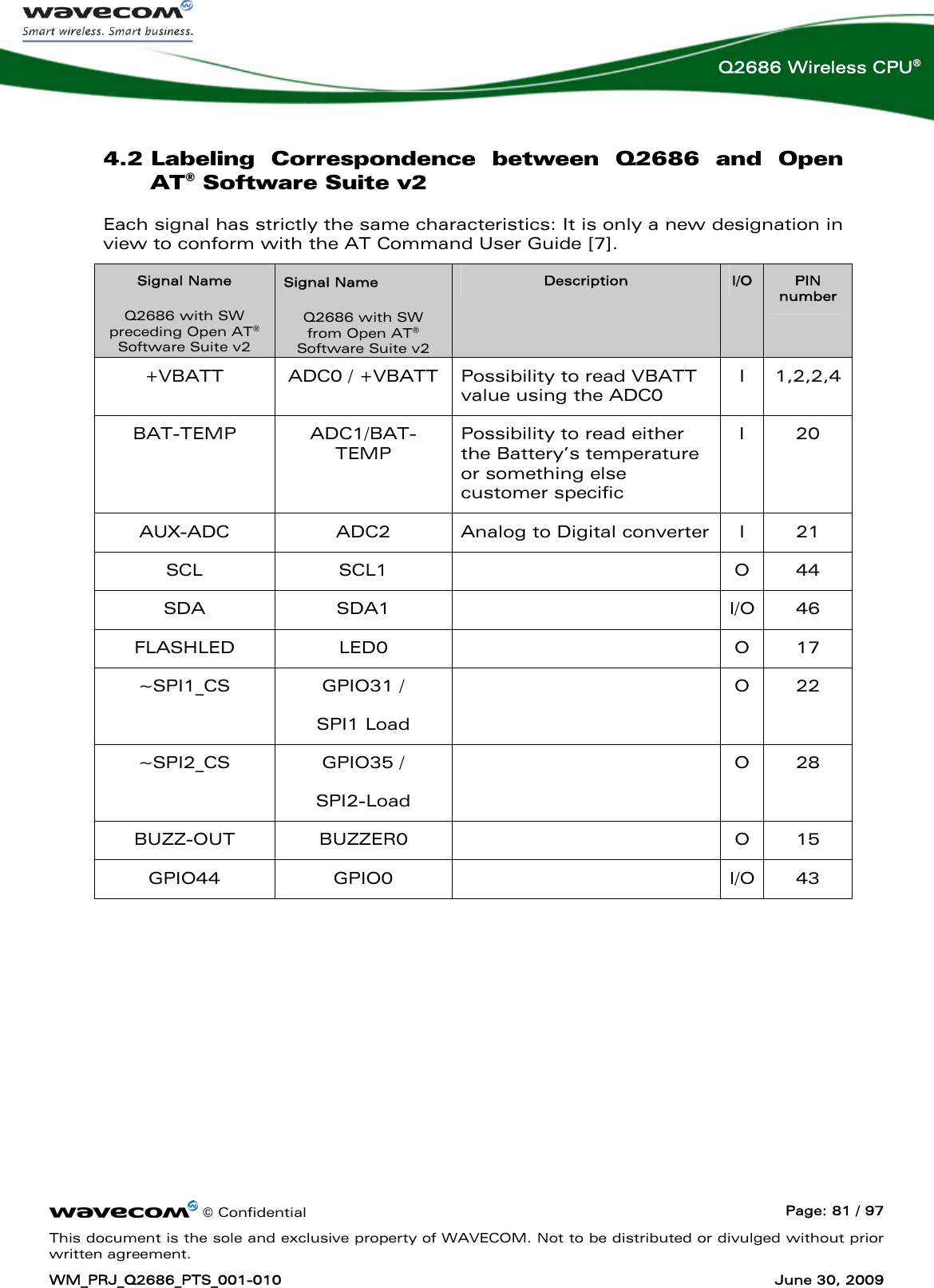      © Confidential  Page: 81 / 97 This document is the sole and exclusive property of WAVECOM. Not to be distributed or divulged without prior written agreement. WM_PRJ_Q2686_PTS_001-010  June 30, 2009  Q2686 Wireless CPU® 4.2 Labeling Correspondence between Q2686 and Open AT® Software Suite v2 Each signal has strictly the same characteristics: It is only a new designation in view to conform with the AT Command User Guide [7]. Signal Name Q2686 with SW preceding Open AT® Software Suite v2 Signal Name Q2686 with SW from Open AT® Software Suite v2 Description  I/O  PIN number +VBATT  ADC0 / +VBATT  Possibility to read VBATT value using the ADC0 I 1,2,2,4 BAT-TEMP ADC1/BAT-TEMP Possibility to read either the Battery’s temperature or something else customer specific I 20 AUX-ADC  ADC2  Analog to Digital converter  I  21 SCL SCL1    O 44 SDA SDA1    I/O 46 FLASHLED LED0    O 17 ~SPI1_CS  GPIO31 /  SPI1 Load  O 22 ~SPI2_CS  GPIO35 /  SPI2-Load  O 28 BUZZ-OUT BUZZER0    O 15 GPIO44 GPIO0    I/O 43  