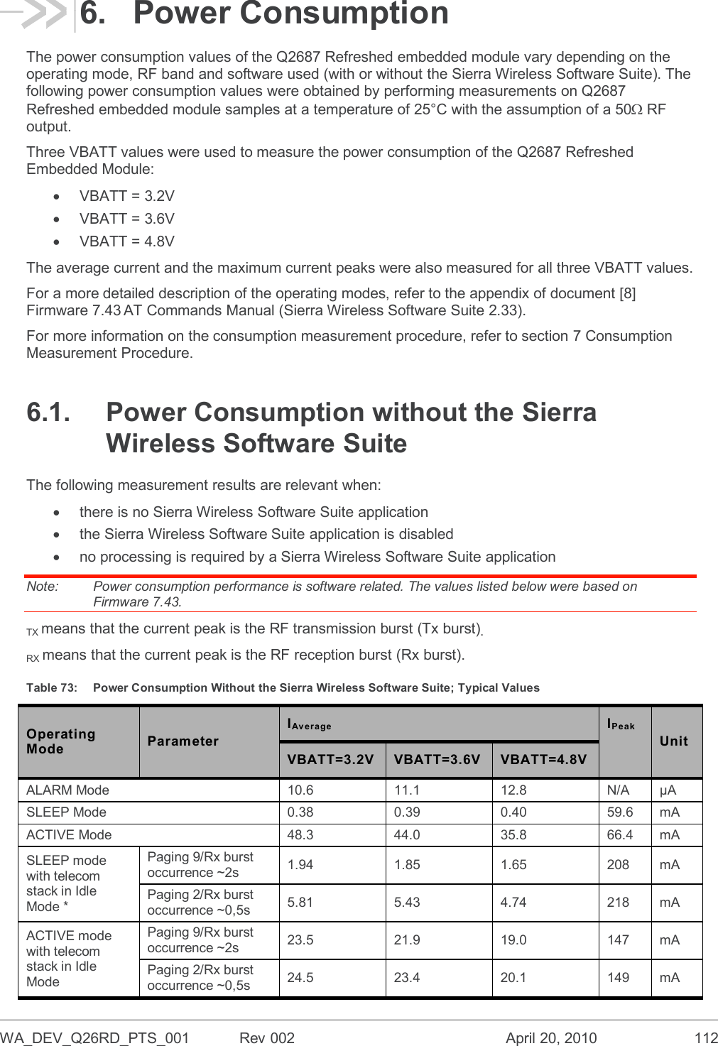  WA_DEV_Q26RD_PTS_001  Rev 002  April 20, 2010 112 6.  Power Consumption The power consumption values of the Q2687 Refreshed embedded module vary depending on the operating mode, RF band and software used (with or without the Sierra Wireless Software Suite). The following power consumption values were obtained by performing measurements on Q2687 Refreshed embedded module samples at a temperature of 25°C with the assumption of a 50 RF output. Three VBATT values were used to measure the power consumption of the Q2687 Refreshed Embedded Module:   VBATT = 3.2V   VBATT = 3.6V   VBATT = 4.8V The average current and the maximum current peaks were also measured for all three VBATT values. For a more detailed description of the operating modes, refer to the appendix of document [8] Firmware 7.43 AT Commands Manual (Sierra Wireless Software Suite 2.33). For more information on the consumption measurement procedure, refer to section 7 Consumption Measurement Procedure. 6.1.  Power Consumption without the Sierra Wireless Software Suite The following measurement results are relevant when:   there is no Sierra Wireless Software Suite application   the Sierra Wireless Software Suite application is disabled   no processing is required by a Sierra Wireless Software Suite application Note:   Power consumption performance is software related. The values listed below were based on Firmware 7.43. TX means that the current peak is the RF transmission burst (Tx burst). RX means that the current peak is the RF reception burst (Rx burst). Table 73:  Power Consumption Without the Sierra Wireless Software Suite; Typical Values Operating Mode Parameter IAverage IPeak Unit VBATT=3.2V VBATT=3.6V VBATT=4.8V ALARM Mode 10.6 11.1 12.8 N/A µA SLEEP Mode 0.38 0.39 0.40 59.6 mA ACTIVE Mode 48.3 44.0 35.8 66.4 mA SLEEP mode with telecom stack in Idle Mode * Paging 9/Rx burst occurrence ~2s 1.94 1.85 1.65 208 mA Paging 2/Rx burst occurrence ~0,5s 5.81 5.43 4.74 218 mA ACTIVE mode with telecom stack in Idle Mode Paging 9/Rx burst occurrence ~2s 23.5 21.9 19.0 147 mA Paging 2/Rx burst occurrence ~0,5s 24.5 23.4 20.1 149 mA 
