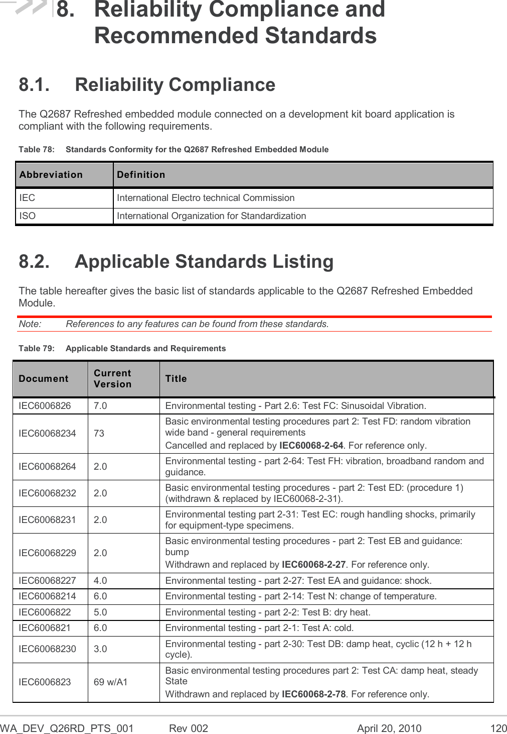  WA_DEV_Q26RD_PTS_001  Rev 002  April 20, 2010 120 8.  Reliability Compliance and Recommended Standards 8.1.  Reliability Compliance The Q2687 Refreshed embedded module connected on a development kit board application is compliant with the following requirements. Table 78:  Standards Conformity for the Q2687 Refreshed Embedded Module Abbreviation Definition IEC International Electro technical Commission  ISO  International Organization for Standardization 8.2.  Applicable Standards Listing The table hereafter gives the basic list of standards applicable to the Q2687 Refreshed Embedded Module. Note:   References to any features can be found from these standards. Table 79:  Applicable Standards and Requirements Document Current Version Title IEC6006826 7.0 Environmental testing - Part 2.6: Test FC: Sinusoidal Vibration. IEC60068234 73 Basic environmental testing procedures part 2: Test FD: random vibration wide band - general requirements Cancelled and replaced by IEC60068-2-64. For reference only. IEC60068264 2.0 Environmental testing - part 2-64: Test FH: vibration, broadband random and guidance. IEC60068232 2.0 Basic environmental testing procedures - part 2: Test ED: (procedure 1) (withdrawn &amp; replaced by IEC60068-2-31). IEC60068231 2.0 Environmental testing part 2-31: Test EC: rough handling shocks, primarily for equipment-type specimens. IEC60068229 2.0 Basic environmental testing procedures - part 2: Test EB and guidance: bump Withdrawn and replaced by IEC60068-2-27. For reference only. IEC60068227 4.0 Environmental testing - part 2-27: Test EA and guidance: shock. IEC60068214 6.0 Environmental testing - part 2-14: Test N: change of temperature. IEC6006822 5.0 Environmental testing - part 2-2: Test B: dry heat. IEC6006821 6.0 Environmental testing - part 2-1: Test A: cold. IEC60068230 3.0 Environmental testing - part 2-30: Test DB: damp heat, cyclic (12 h + 12 h cycle). IEC6006823 69 w/A1 Basic environmental testing procedures part 2: Test CA: damp heat, steady State Withdrawn and replaced by IEC60068-2-78. For reference only. 