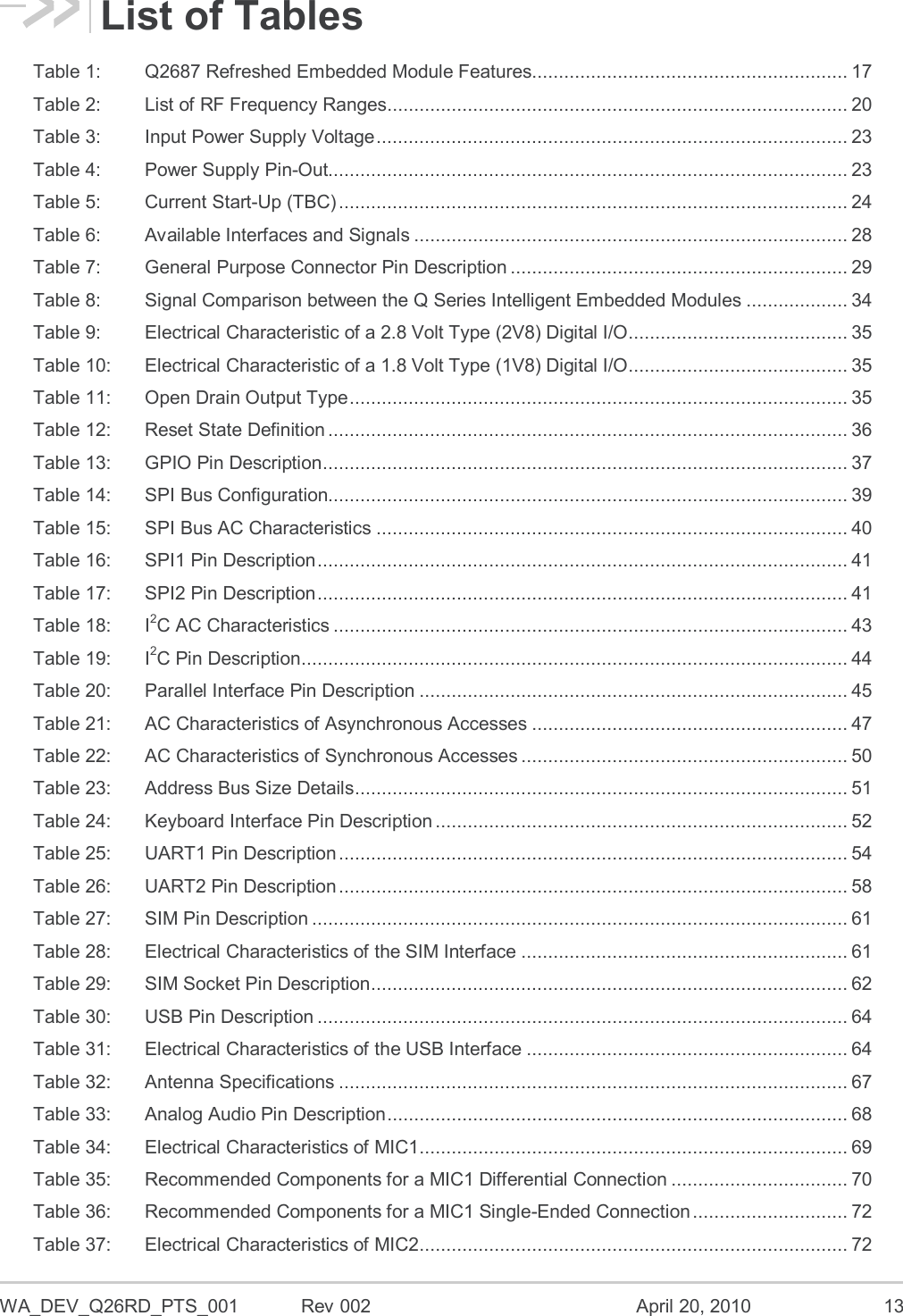  WA_DEV_Q26RD_PTS_001  Rev 002  April 20, 2010 13 List of Tables Table 1: Q2687 Refreshed Embedded Module Features........................................................... 17 Table 2: List of RF Frequency Ranges...................................................................................... 20 Table 3: Input Power Supply Voltage ........................................................................................ 23 Table 4: Power Supply Pin-Out................................................................................................. 23 Table 5: Current Start-Up (TBC) ............................................................................................... 24 Table 6: Available Interfaces and Signals ................................................................................. 28 Table 7: General Purpose Connector Pin Description ............................................................... 29 Table 8: Signal Comparison between the Q Series Intelligent Embedded Modules ................... 34 Table 9: Electrical Characteristic of a 2.8 Volt Type (2V8) Digital I/O ......................................... 35 Table 10: Electrical Characteristic of a 1.8 Volt Type (1V8) Digital I/O ......................................... 35 Table 11: Open Drain Output Type ............................................................................................. 35 Table 12: Reset State Definition ................................................................................................. 36 Table 13: GPIO Pin Description .................................................................................................. 37 Table 14: SPI Bus Configuration................................................................................................. 39 Table 15: SPI Bus AC Characteristics ........................................................................................ 40 Table 16: SPI1 Pin Description ................................................................................................... 41 Table 17: SPI2 Pin Description ................................................................................................... 41 Table 18: I2C AC Characteristics ................................................................................................ 43 Table 19: I2C Pin Description ...................................................................................................... 44 Table 20: Parallel Interface Pin Description ................................................................................ 45 Table 21: AC Characteristics of Asynchronous Accesses ........................................................... 47 Table 22: AC Characteristics of Synchronous Accesses ............................................................. 50 Table 23: Address Bus Size Details ............................................................................................ 51 Table 24: Keyboard Interface Pin Description ............................................................................. 52 Table 25: UART1 Pin Description ............................................................................................... 54 Table 26: UART2 Pin Description ............................................................................................... 58 Table 27: SIM Pin Description .................................................................................................... 61 Table 28: Electrical Characteristics of the SIM Interface ............................................................. 61 Table 29: SIM Socket Pin Description ......................................................................................... 62 Table 30: USB Pin Description ................................................................................................... 64 Table 31: Electrical Characteristics of the USB Interface ............................................................ 64 Table 32: Antenna Specifications ............................................................................................... 67 Table 33: Analog Audio Pin Description ...................................................................................... 68 Table 34: Electrical Characteristics of MIC1 ................................................................................ 69 Table 35: Recommended Components for a MIC1 Differential Connection ................................. 70 Table 36: Recommended Components for a MIC1 Single-Ended Connection ............................. 72 Table 37: Electrical Characteristics of MIC2 ................................................................................ 72 