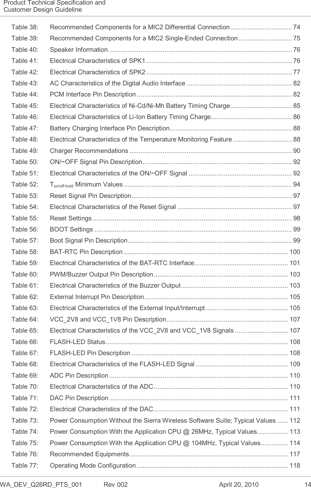  WA_DEV_Q26RD_PTS_001  Rev 002  April 20, 2010 14 Product Technical Specification and Customer Design Guideline Table 38: Recommended Components for a MIC2 Differential Connection ................................. 74 Table 39: Recommended Components for a MIC2 Single-Ended Connection ............................. 75 Table 40: Speaker Information ................................................................................................... 76 Table 41: Electrical Characteristics of SPK1 ............................................................................... 76 Table 42: Electrical Characteristics of SPK2 ............................................................................... 77 Table 43: AC Characteristics of the Digital Audio Interface ......................................................... 82 Table 44: PCM Interface Pin Description .................................................................................... 82 Table 45: Electrical Characteristics of Ni-Cd/Ni-Mh Battery Timing Charge ................................. 85 Table 46: Electrical Characteristics of Li-Ion Battery Timing Charge............................................ 86 Table 47: Battery Charging Interface Pin Description .................................................................. 88 Table 48: Electrical Characteristics of the Temperature Monitoring Feature ................................ 88 Table 49: Charger Recommendations ........................................................................................ 90 Table 50: ON/~OFF Signal Pin Description ................................................................................. 92 Table 51: Electrical Characteristics of the ON/~OFF Signal ........................................................ 92 Table 52: Ton/off-hold Minimum Values ........................................................................................... 94 Table 53: Reset Signal Pin Description ....................................................................................... 97 Table 54: Electrical Characteristics of the Reset Signal .............................................................. 97 Table 55: Reset Settings ............................................................................................................ 98 Table 56: BOOT Settings ........................................................................................................... 99 Table 57: Boot Signal Pin Description ......................................................................................... 99 Table 58: BAT-RTC Pin Description ......................................................................................... 100 Table 59: Electrical Characteristics of the BAT-RTC Interface................................................... 101 Table 60: PWM/Buzzer Output Pin Description ......................................................................... 103 Table 61: Electrical Characteristics of the Buzzer Output .......................................................... 103 Table 62: External Interrupt Pin Description .............................................................................. 105 Table 63: Electrical Characteristics of the External Input/Interrupt ............................................. 105 Table 64: VCC_2V8 and VCC_1V8 Pin Description .................................................................. 107 Table 65: Electrical Characteristics of the VCC_2V8 and VCC_1V8 Signals ............................. 107 Table 66: FLASH-LED Status ................................................................................................... 108 Table 67: FLASH-LED Pin Description ..................................................................................... 108 Table 68: Electrical Characteristics of the FLASH-LED Signal .................................................. 109 Table 69: ADC Pin Description ................................................................................................. 110 Table 70: Electrical Characteristics of the ADC ......................................................................... 110 Table 71: DAC Pin Description ................................................................................................. 111 Table 72: Electrical Characteristics of the DAC ......................................................................... 111 Table 73: Power Consumption Without the Sierra Wireless Software Suite; Typical Values ...... 112 Table 74: Power Consumption With the Application CPU @ 26MHz, Typical Values................. 113 Table 75: Power Consumption With the Application CPU @ 104MHz, Typical Values ............... 114 Table 76: Recommended Equipments ...................................................................................... 117 Table 77: Operating Mode Configuration .................................................................................. 118 