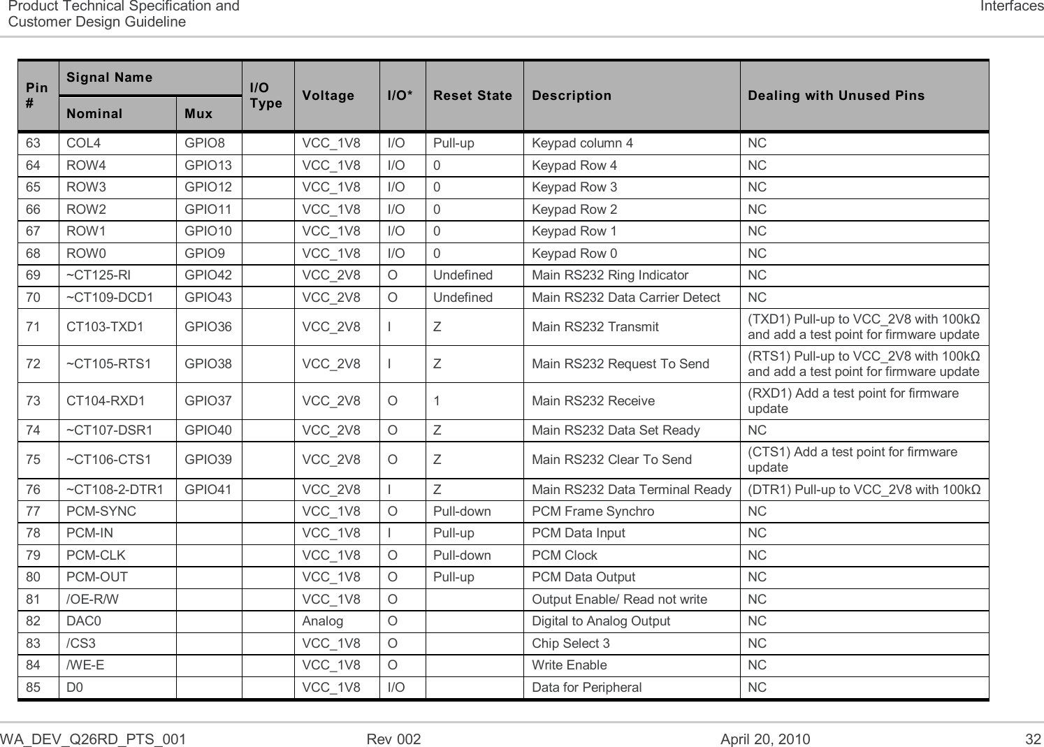   WA_DEV_Q26RD_PTS_001  Rev 002  April 20, 2010 32 Product Technical Specification and Customer Design Guideline Interfaces Pin # Signal Name I/O Type Voltage I/O* Reset State Description Dealing with Unused Pins Nominal Mux 63 COL4 GPIO8  VCC_1V8 I/O Pull-up Keypad column 4 NC 64 ROW4 GPIO13  VCC_1V8 I/O 0 Keypad Row 4 NC 65 ROW3 GPIO12  VCC_1V8 I/O 0 Keypad Row 3 NC 66 ROW2 GPIO11  VCC_1V8 I/O 0 Keypad Row 2 NC 67 ROW1 GPIO10  VCC_1V8 I/O 0 Keypad Row 1 NC 68 ROW0 GPIO9  VCC_1V8 I/O 0 Keypad Row 0 NC 69 ~CT125-RI GPIO42  VCC_2V8 O Undefined Main RS232 Ring Indicator NC 70 ~CT109-DCD1 GPIO43  VCC_2V8 O Undefined Main RS232 Data Carrier Detect NC 71 CT103-TXD1 GPIO36  VCC_2V8 I Z Main RS232 Transmit (TXD1) Pull-up to VCC_2V8 with 100kΩ and add a test point for firmware update 72 ~CT105-RTS1 GPIO38  VCC_2V8 I Z Main RS232 Request To Send (RTS1) Pull-up to VCC_2V8 with 100kΩ and add a test point for firmware update 73 CT104-RXD1 GPIO37  VCC_2V8 O 1 Main RS232 Receive (RXD1) Add a test point for firmware update 74 ~CT107-DSR1 GPIO40  VCC_2V8 O Z Main RS232 Data Set Ready NC 75 ~CT106-CTS1 GPIO39  VCC_2V8 O Z Main RS232 Clear To Send (CTS1) Add a test point for firmware update 76 ~CT108-2-DTR1 GPIO41  VCC_2V8 I Z Main RS232 Data Terminal Ready (DTR1) Pull-up to VCC_2V8 with 100kΩ  77 PCM-SYNC   VCC_1V8 O Pull-down PCM Frame Synchro NC 78 PCM-IN   VCC_1V8 I Pull-up PCM Data Input NC 79 PCM-CLK   VCC_1V8 O Pull-down PCM Clock NC 80 PCM-OUT   VCC_1V8 O Pull-up PCM Data Output NC 81 /OE-R/W   VCC_1V8 O  Output Enable/ Read not write NC 82 DAC0   Analog O  Digital to Analog Output NC 83 /CS3   VCC_1V8 O  Chip Select 3 NC 84 /WE-E   VCC_1V8 O  Write Enable NC 85 D0   VCC_1V8 I/O  Data for Peripheral NC 